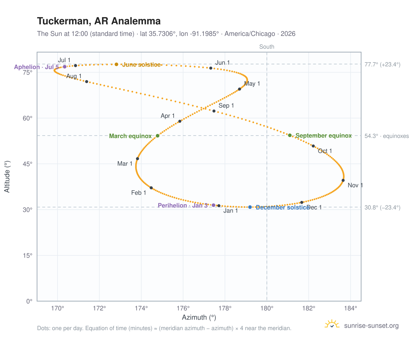 Tuckerman, AR analemma chart: the Sun at 12:00 (standard time) through the year