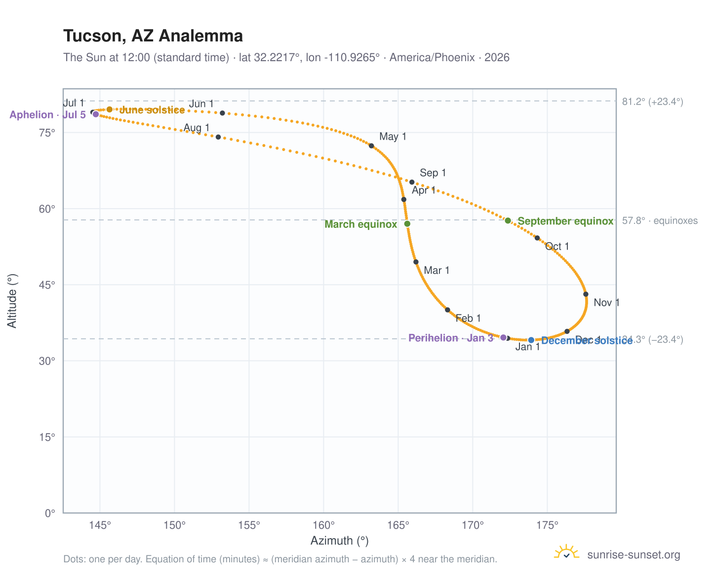 Tucson, AZ analemma chart: the Sun at 12:00 (standard time) through the year