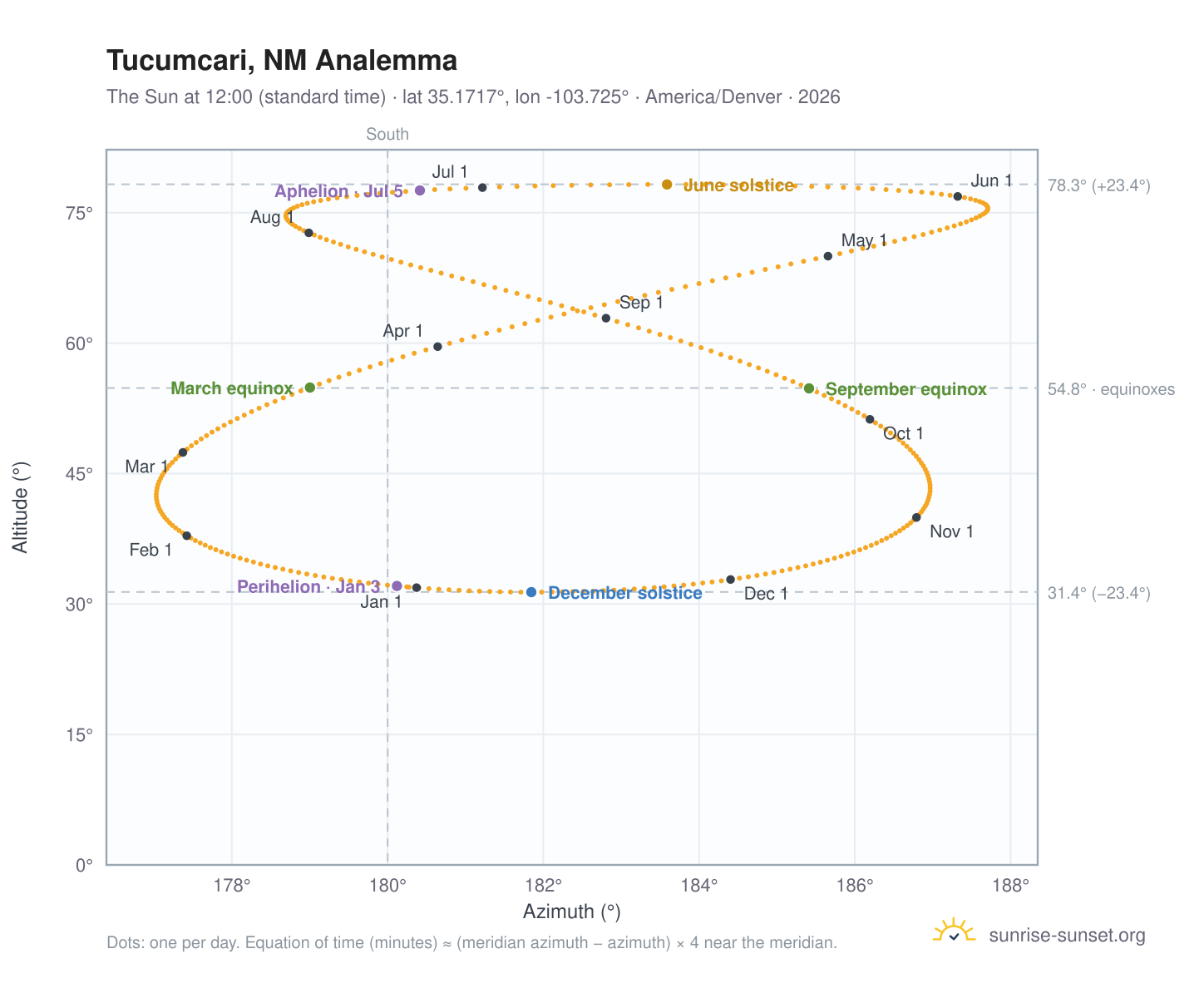 Tucumcari, NM analemma chart: the Sun at 12:00 (standard time) through the year