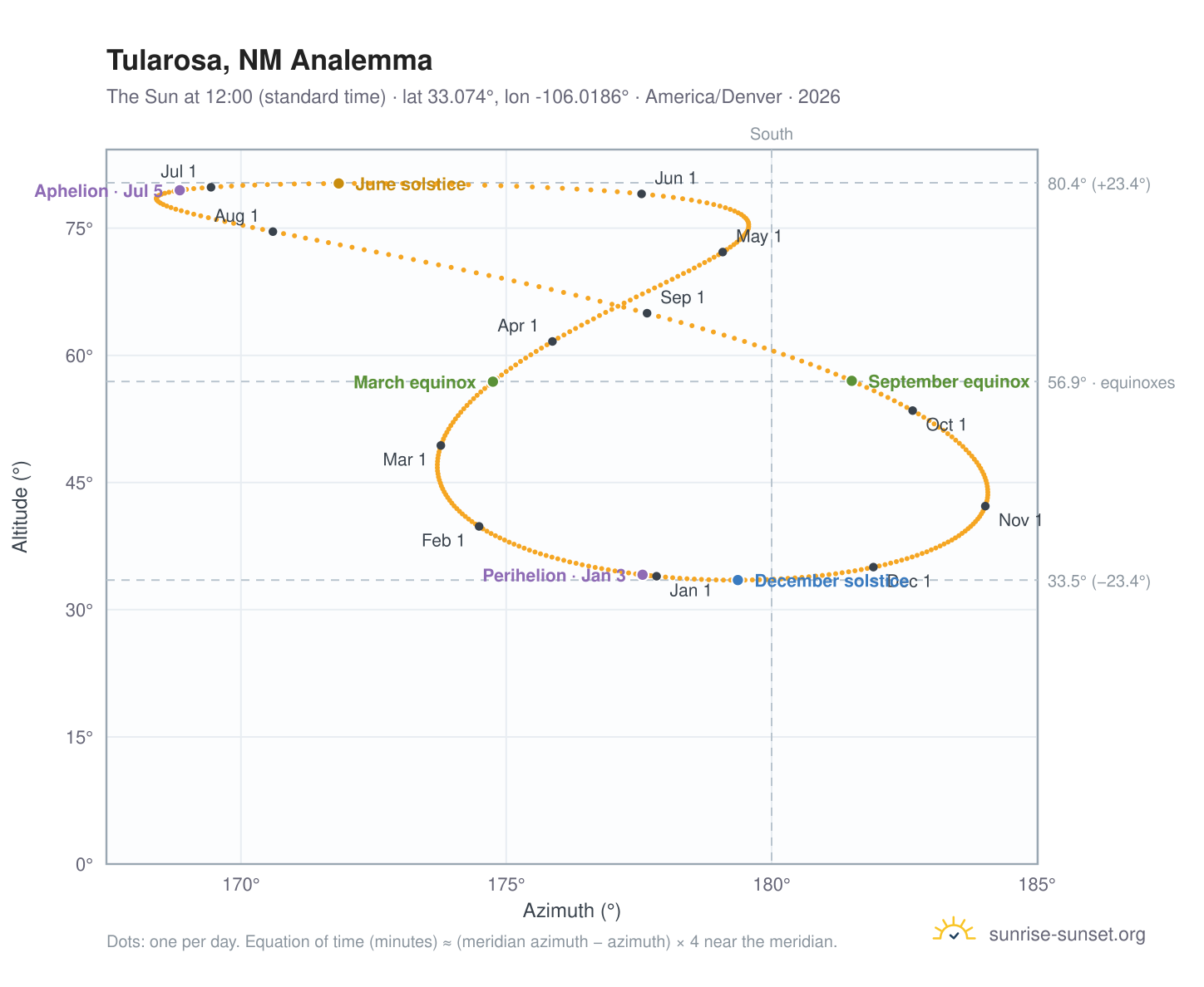 Tularosa, NM analemma chart: the Sun at 12:00 (standard time) through the year