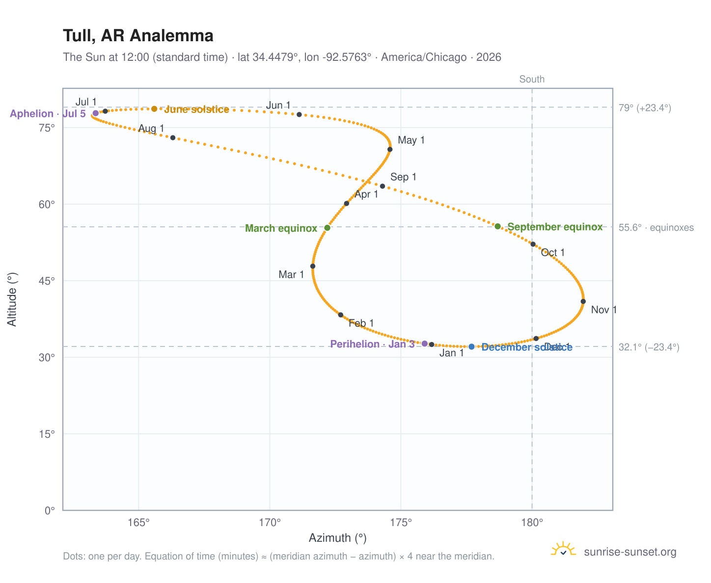 Tull, AR analemma chart: the Sun at 12:00 (standard time) through the year