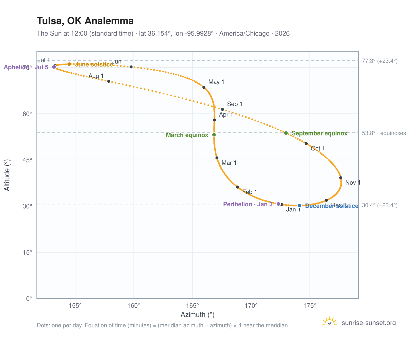 Tulsa, OK analemma chart: the Sun at 12:00 (standard time) through the year
