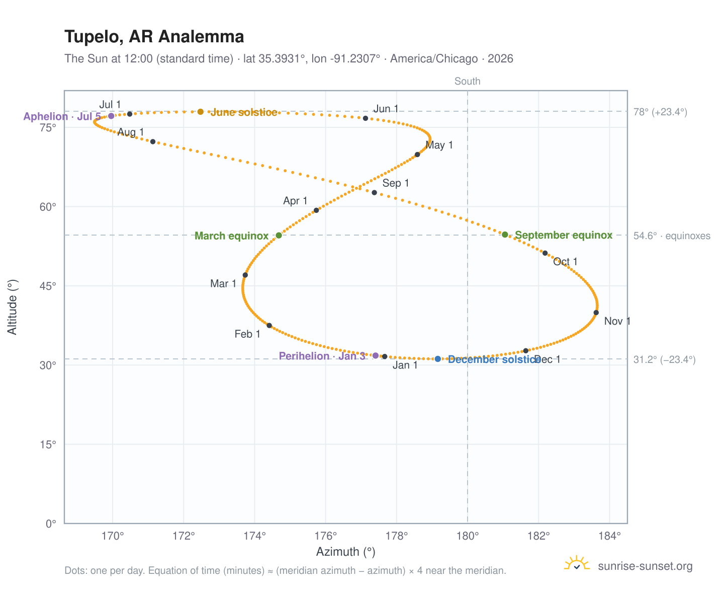 Tupelo, AR analemma chart: the Sun at 12:00 (standard time) through the year