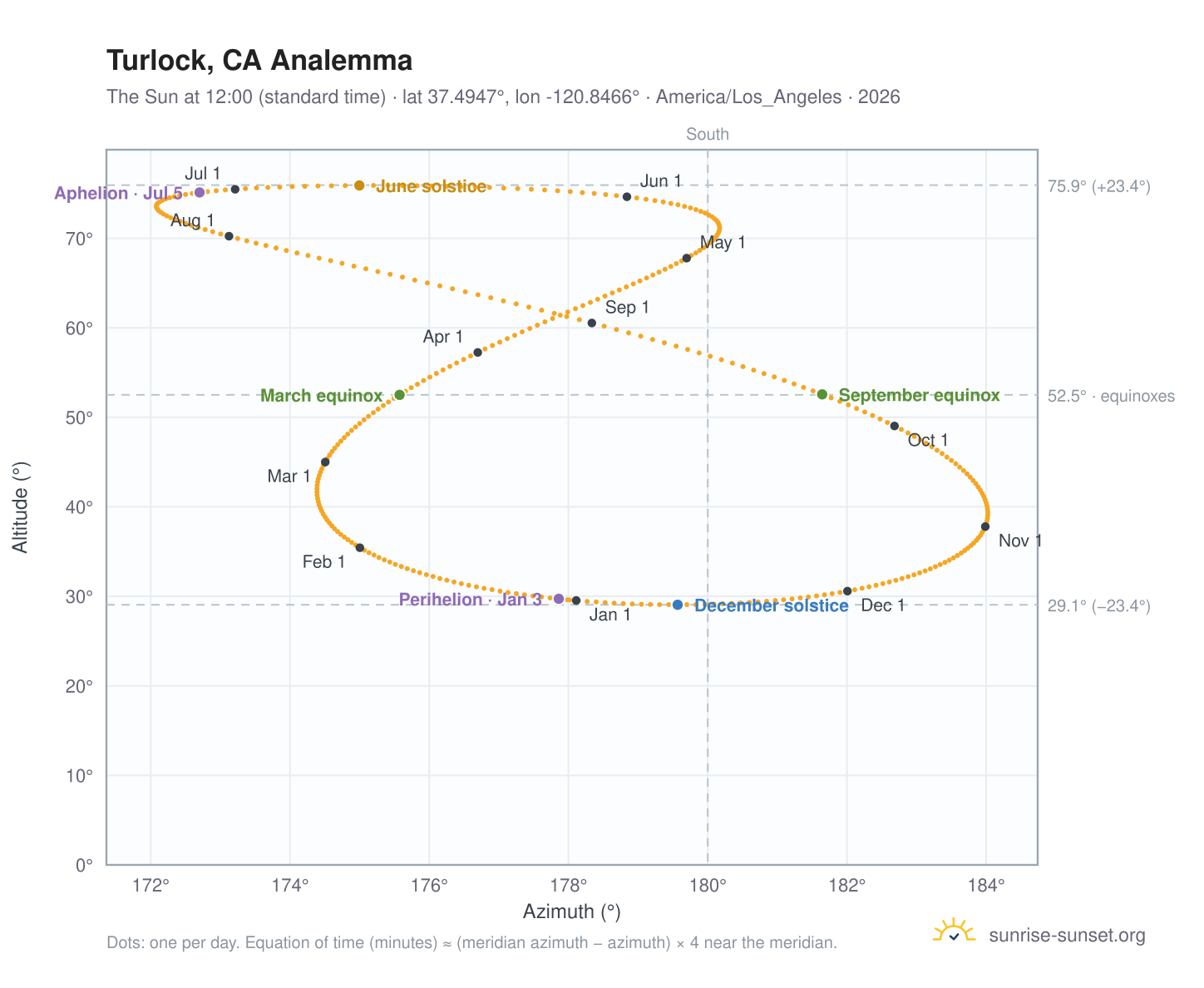 Turlock, CA analemma chart: the Sun at 12:00 (standard time) through the year
