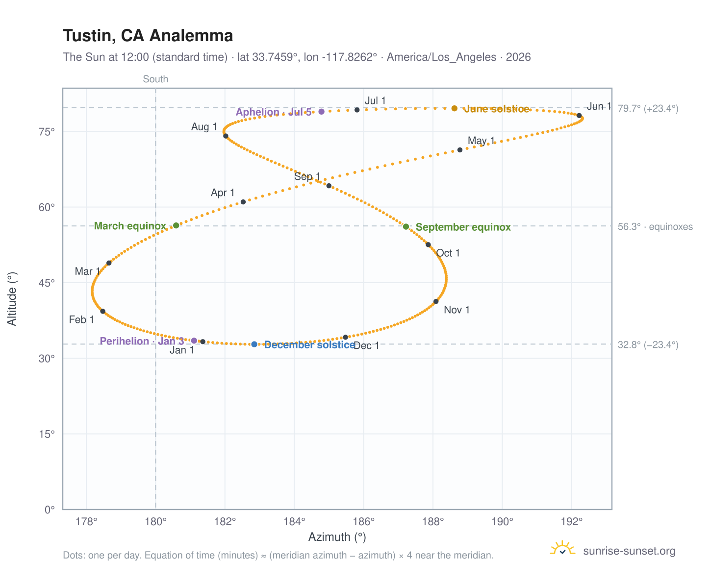 Tustin, CA analemma chart: the Sun at 12:00 (standard time) through the year