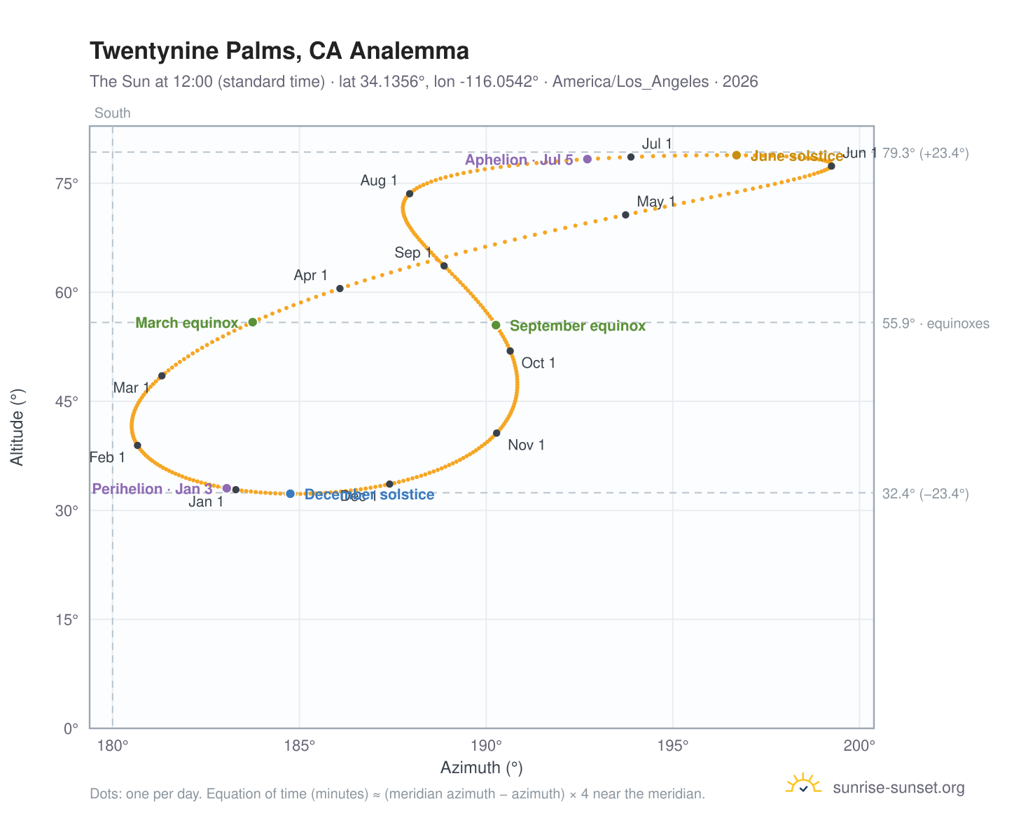 Twentynine Palms, CA analemma chart: the Sun at 12:00 (standard time) through the year