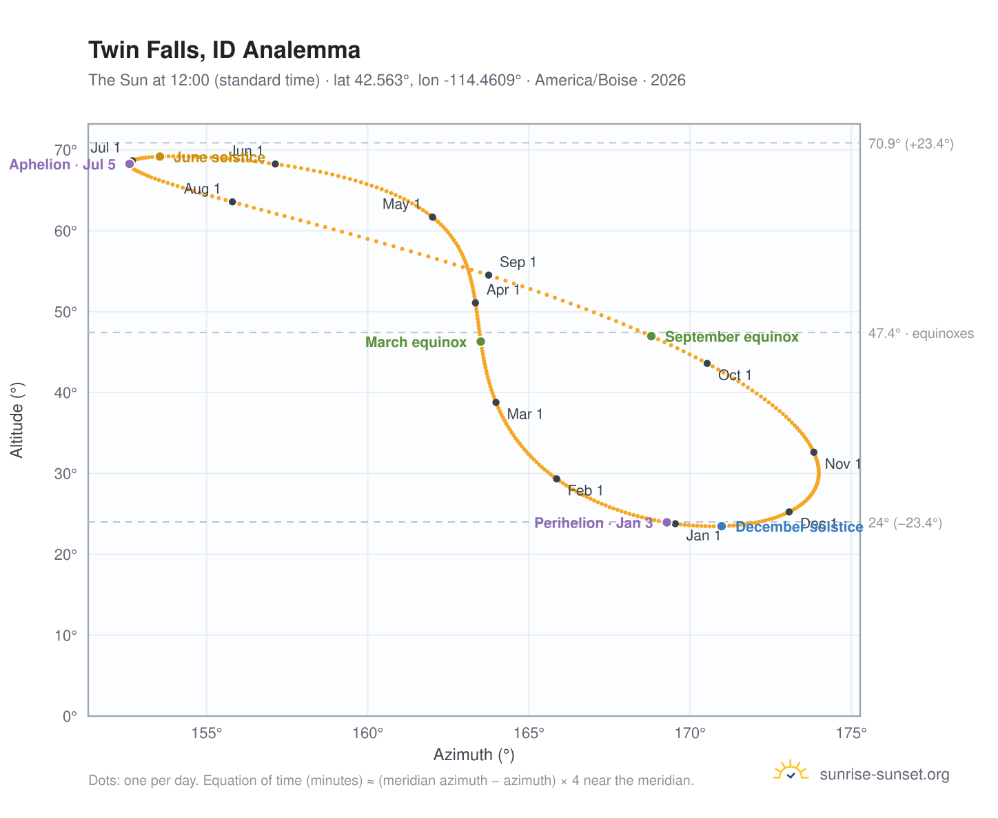 Twin Falls, ID analemma chart: the Sun at 12:00 (standard time) through the year