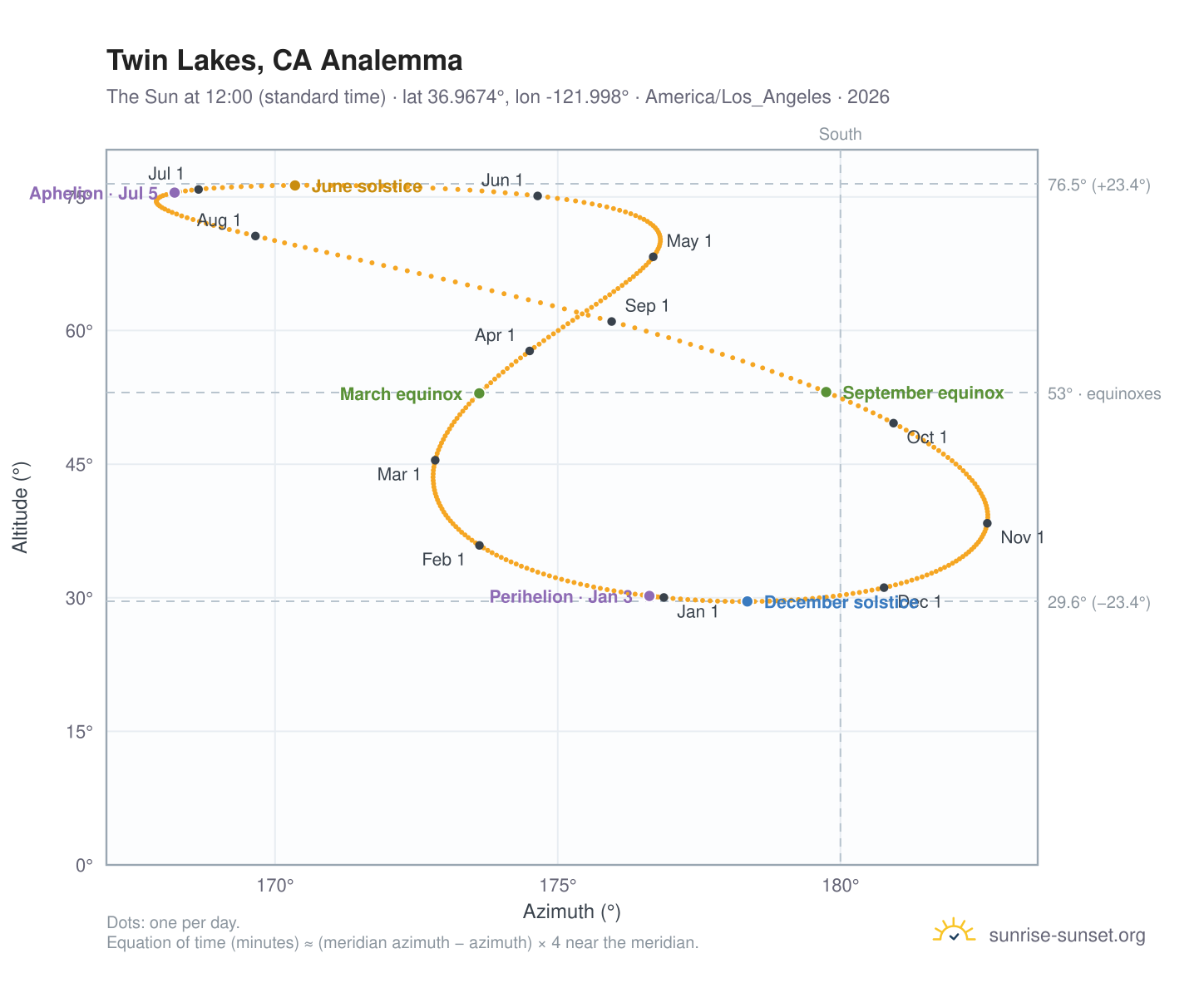 Twin Lakes, CA analemma chart: the Sun at 12:00 (standard time) through the year