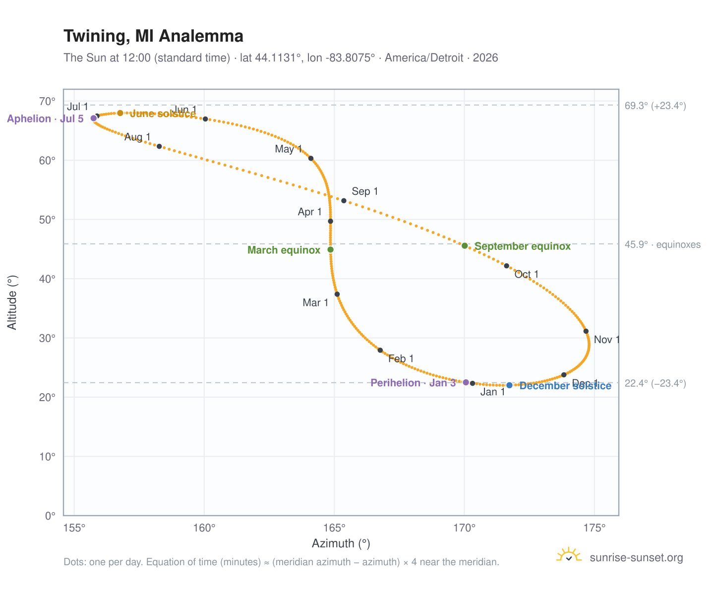 Twining, MI analemma chart: the Sun at 12:00 (standard time) through the year