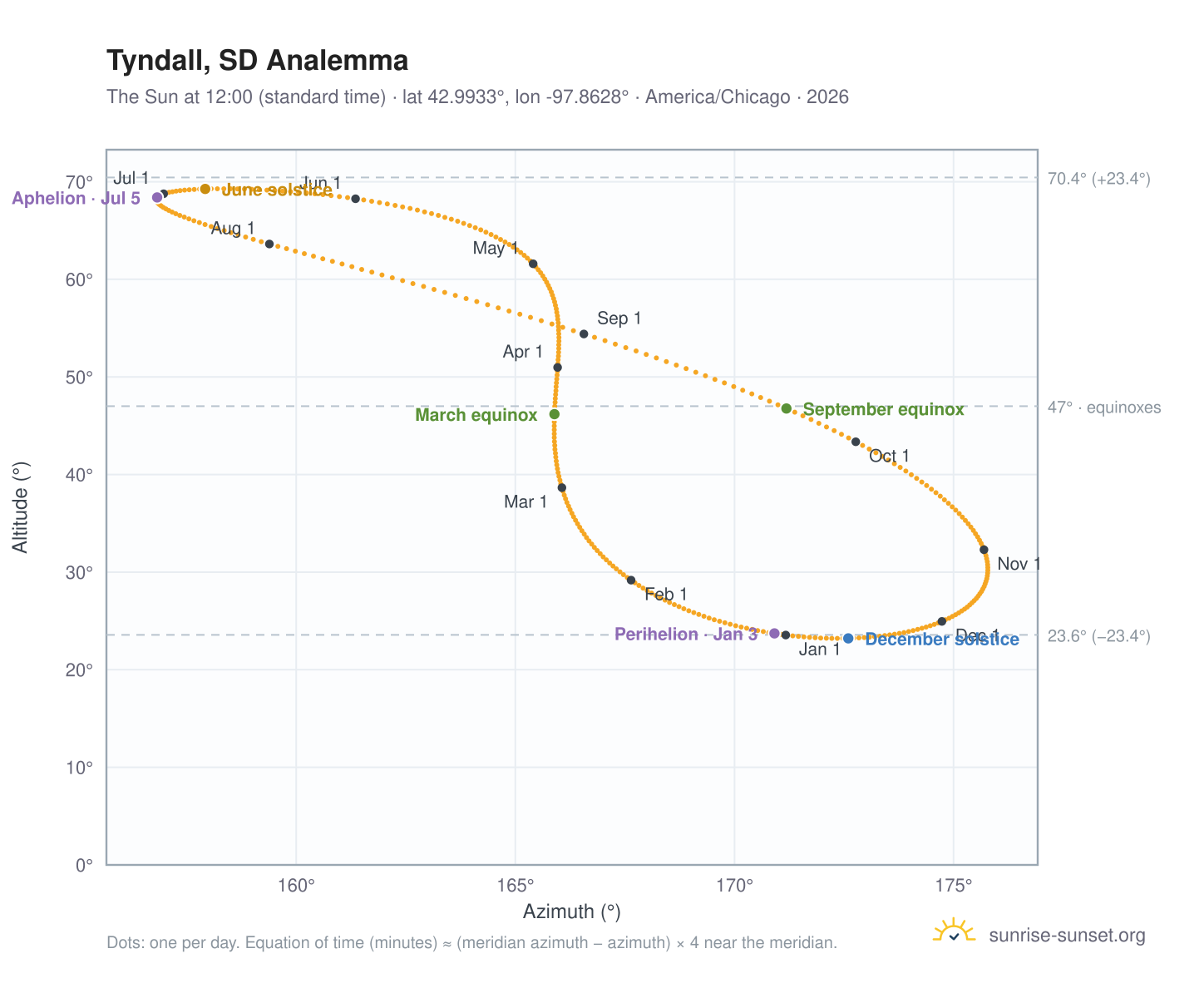 Tyndall, SD analemma chart: the Sun at 12:00 (standard time) through the year