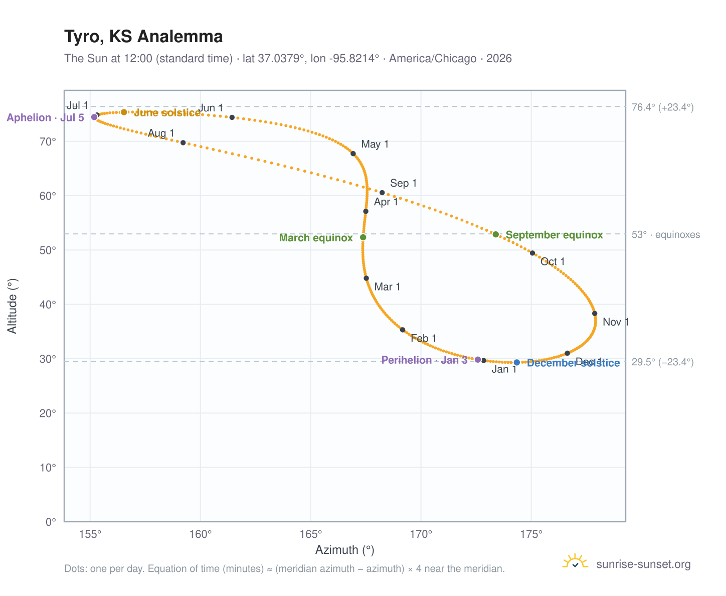 Tyro, KS analemma chart: the Sun at 12:00 (standard time) through the year