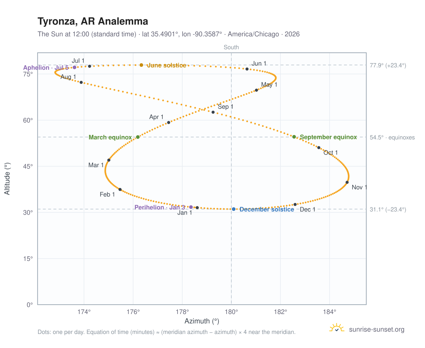 Tyronza, AR analemma chart: the Sun at 12:00 (standard time) through the year