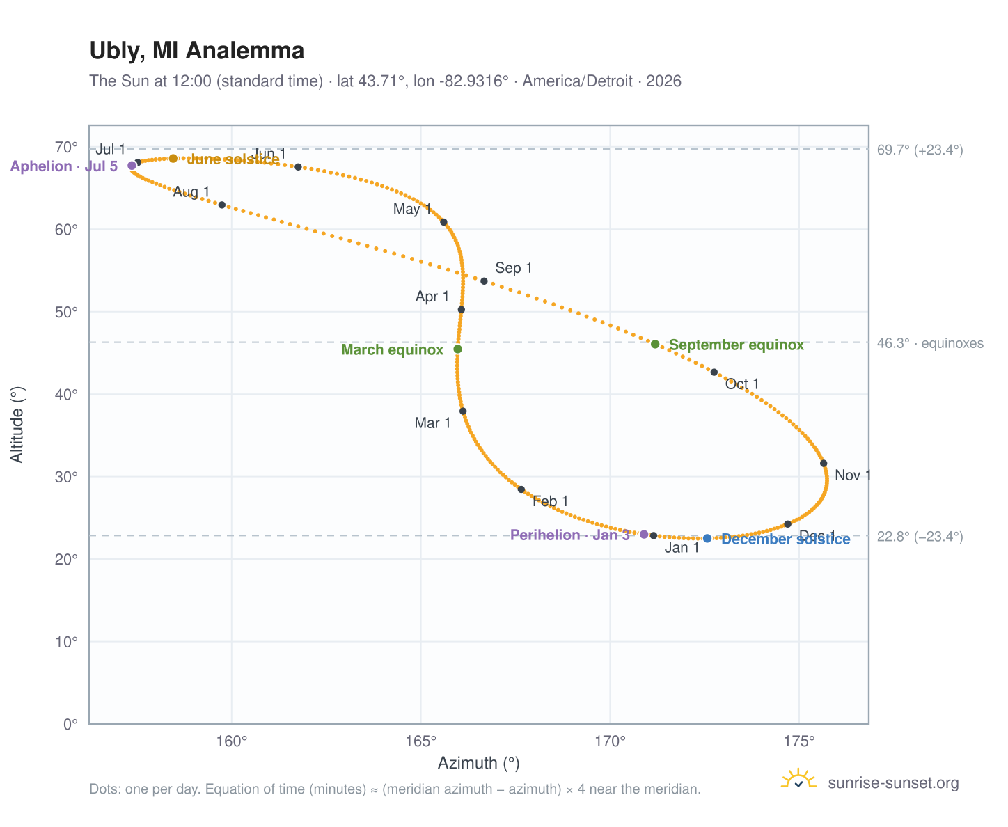 Ubly, MI analemma chart: the Sun at 12:00 (standard time) through the year