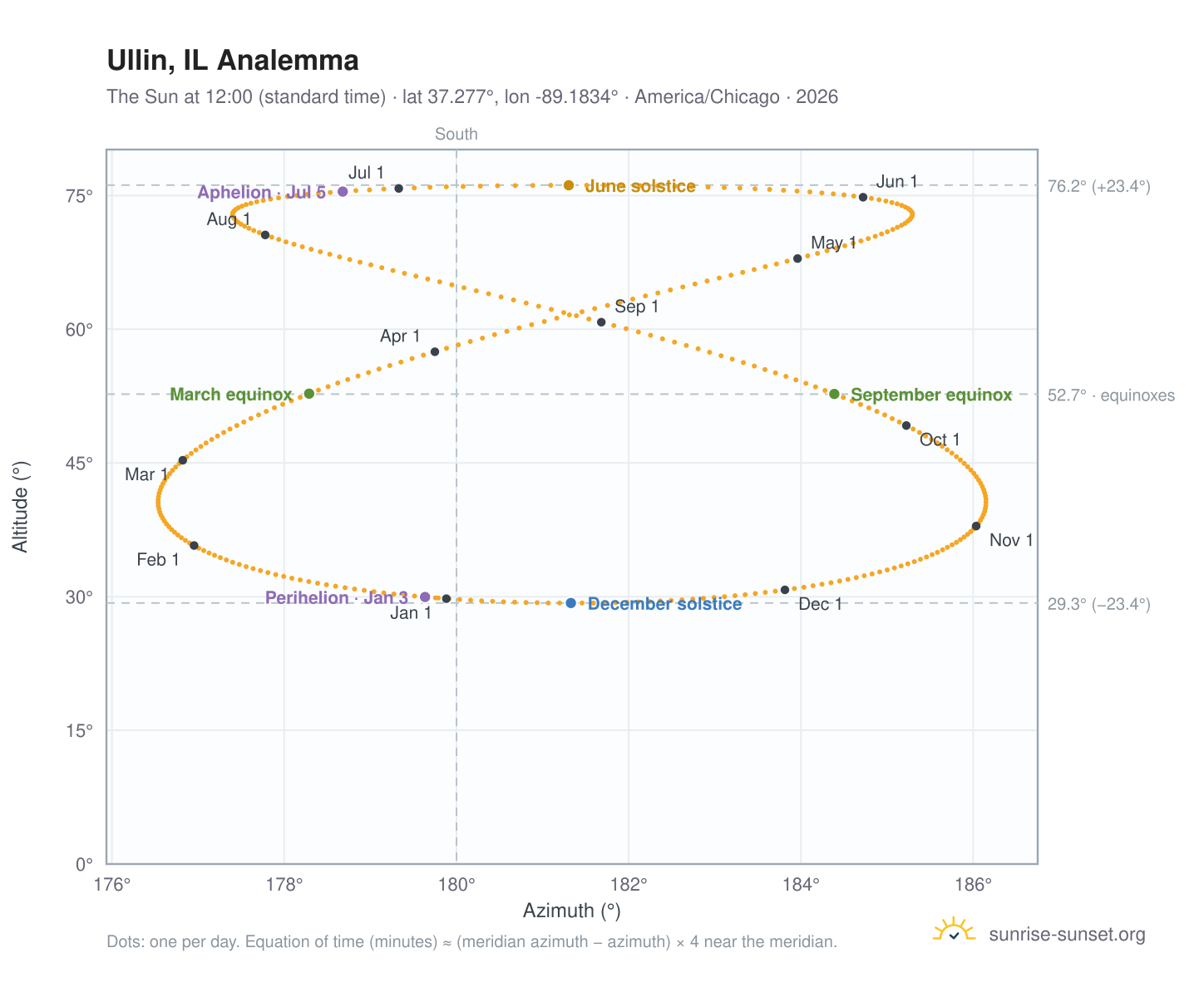 Ullin, IL analemma chart: the Sun at 12:00 (standard time) through the year