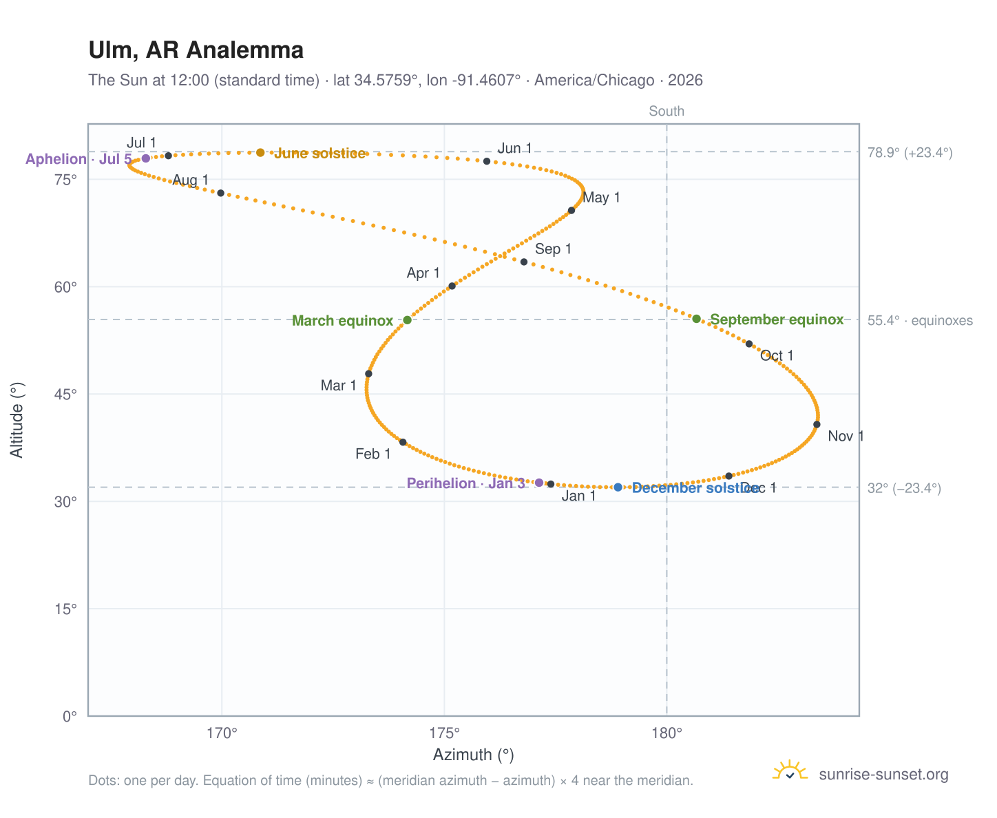 Ulm, AR analemma chart: the Sun at 12:00 (standard time) through the year