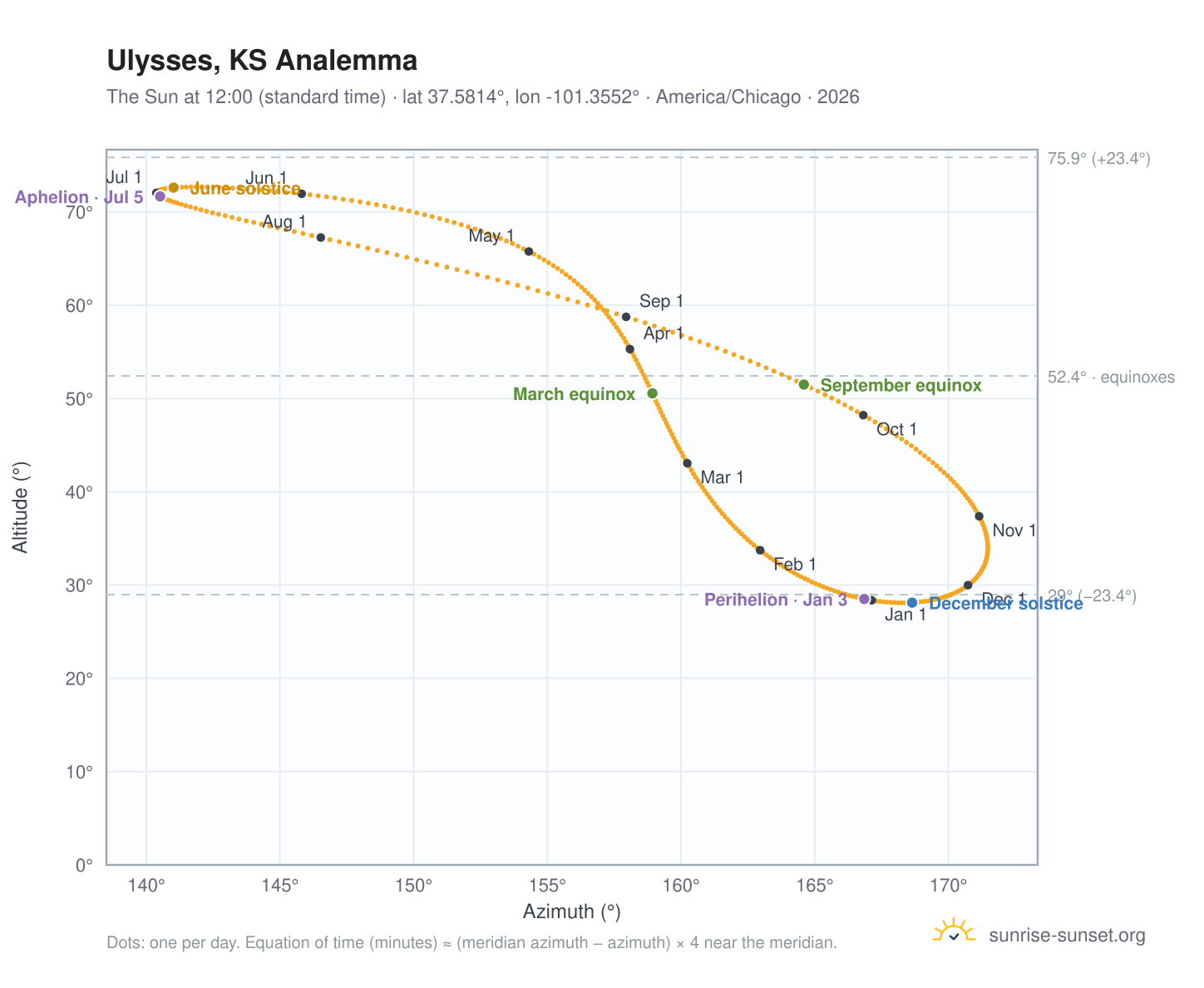 Ulysses, KS analemma chart: the Sun at 12:00 (standard time) through the year