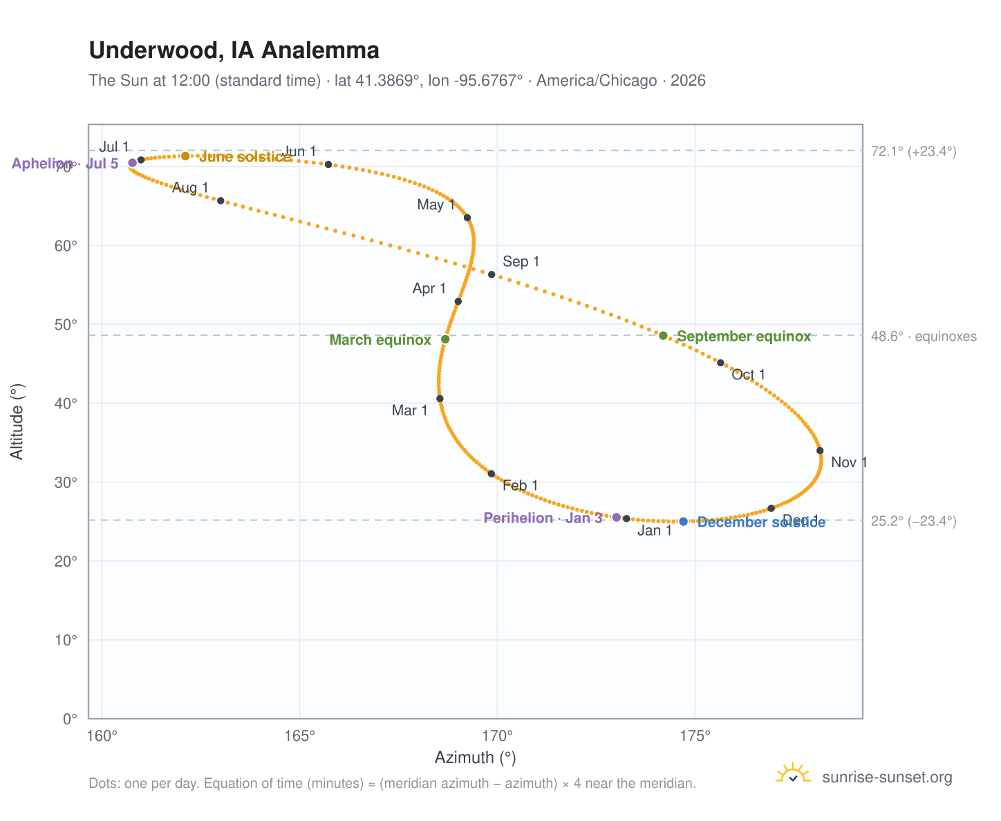 Underwood, IA analemma chart: the Sun at 12:00 (standard time) through the year