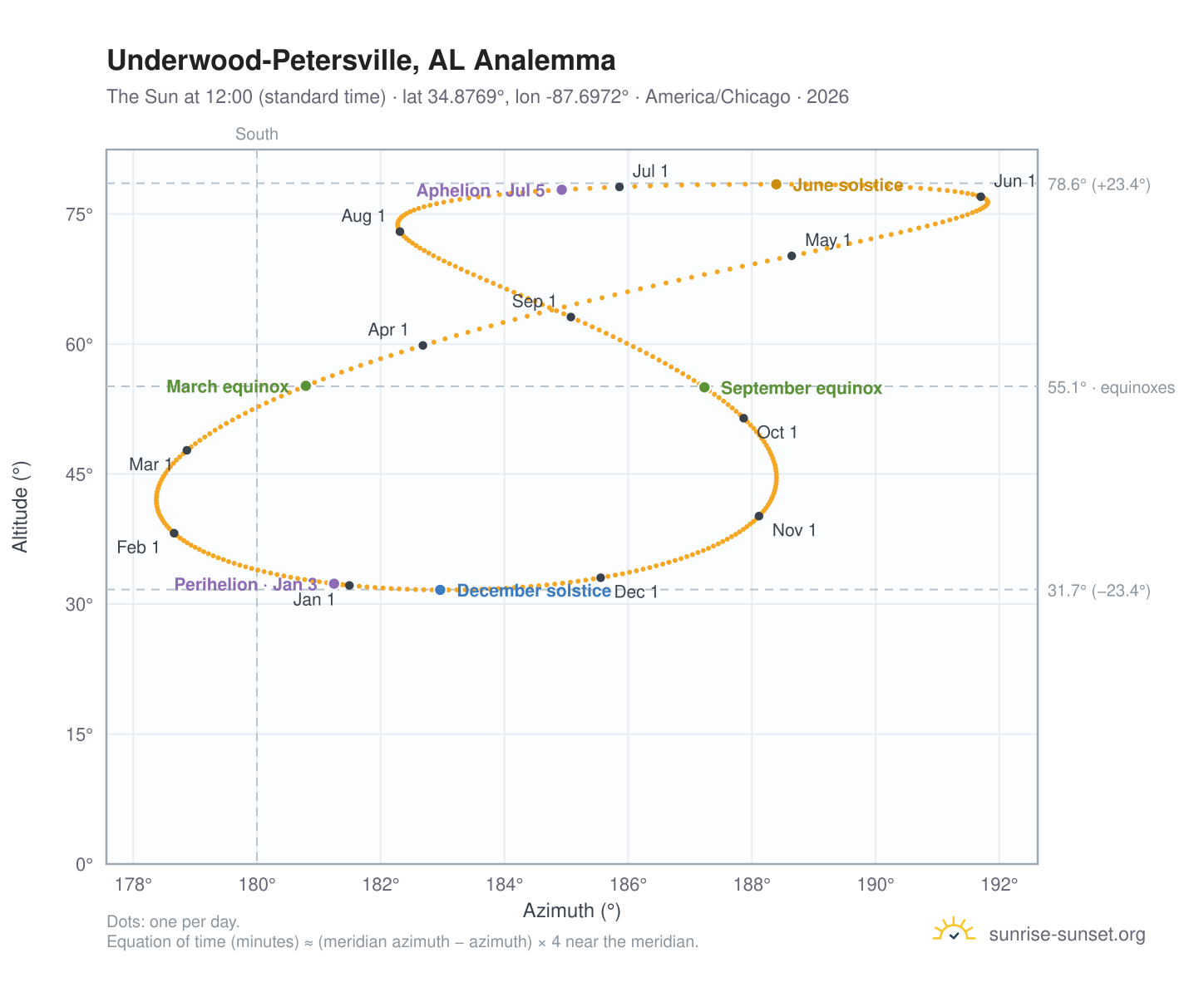 Underwood-Petersville, AL analemma chart: the Sun at 12:00 (standard time) through the year