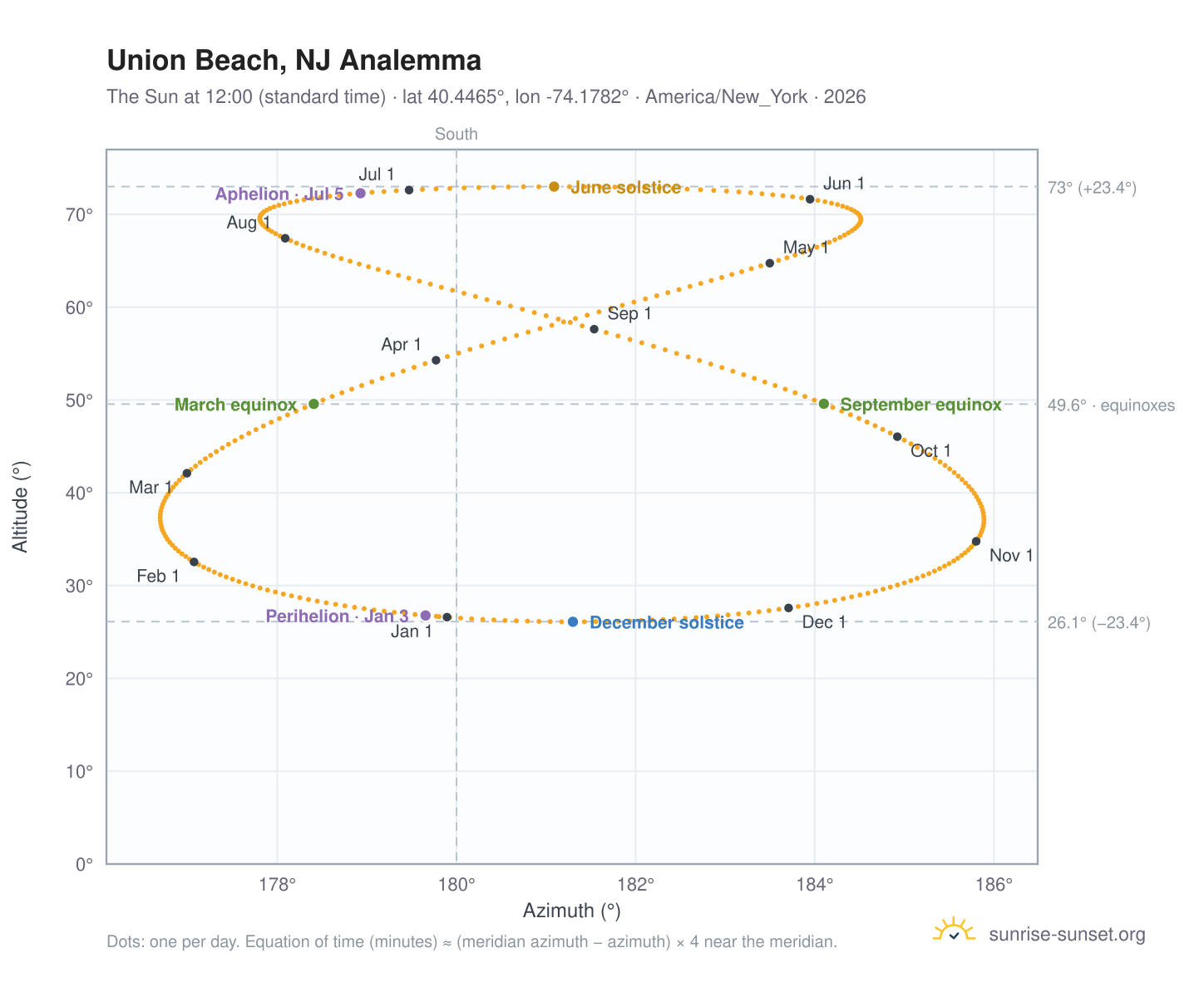Union Beach, NJ analemma chart: the Sun at 12:00 (standard time) through the year