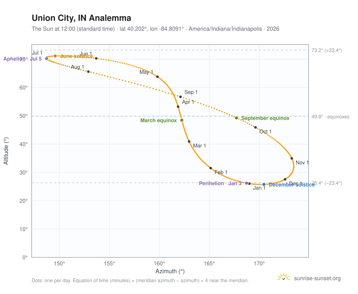Union City, IN analemma chart: the Sun at 12:00 (standard time) through the year