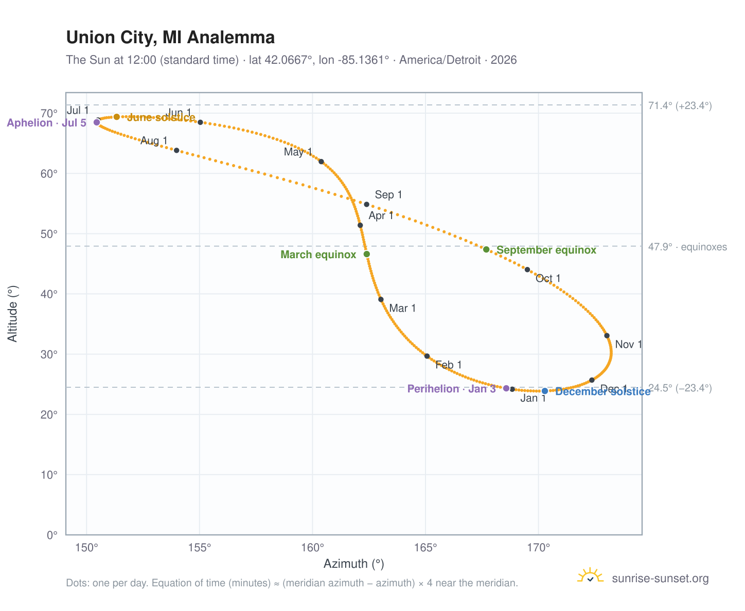 Union City, MI analemma chart: the Sun at 12:00 (standard time) through the year