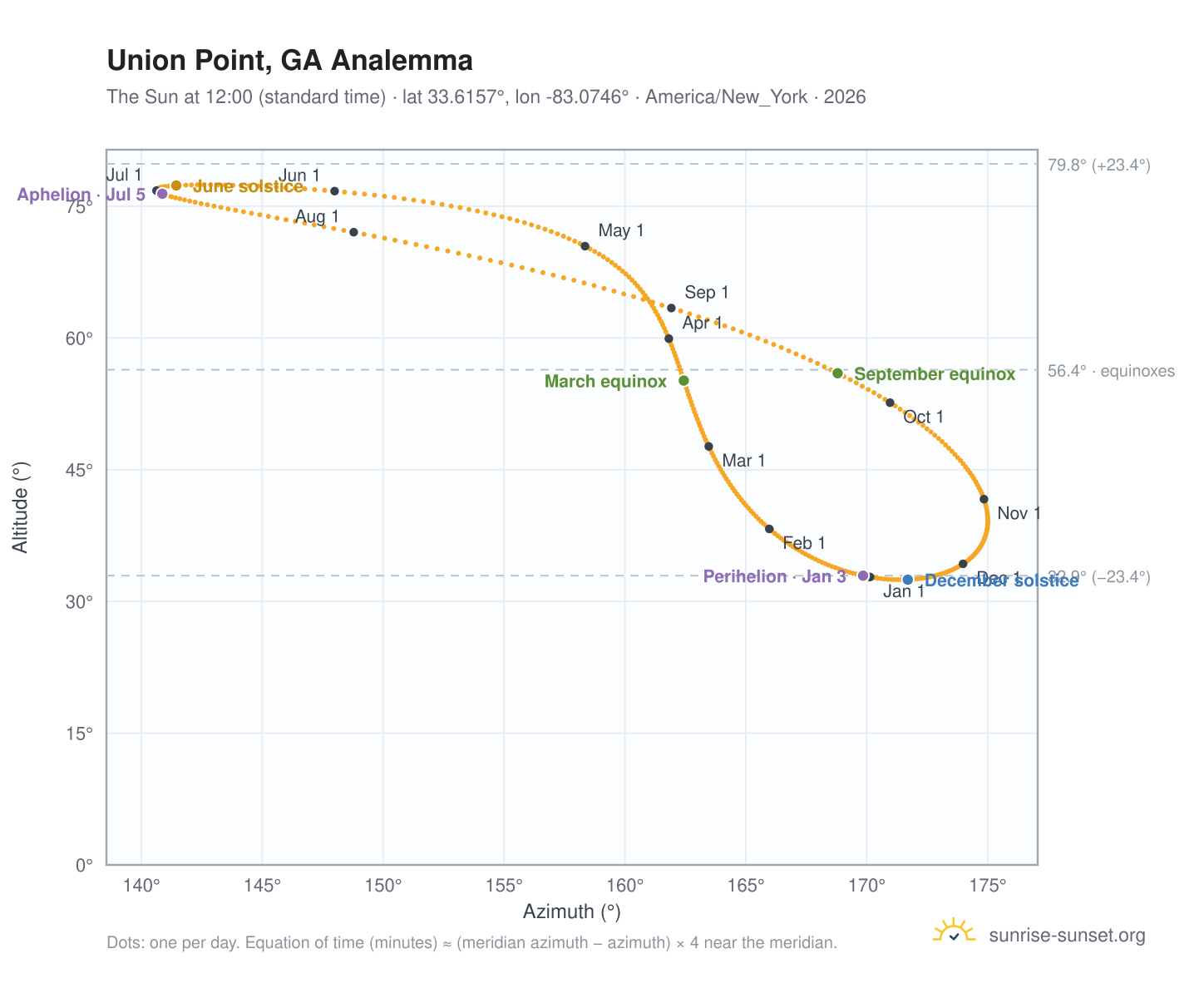 Union Point, GA analemma chart: the Sun at 12:00 (standard time) through the year