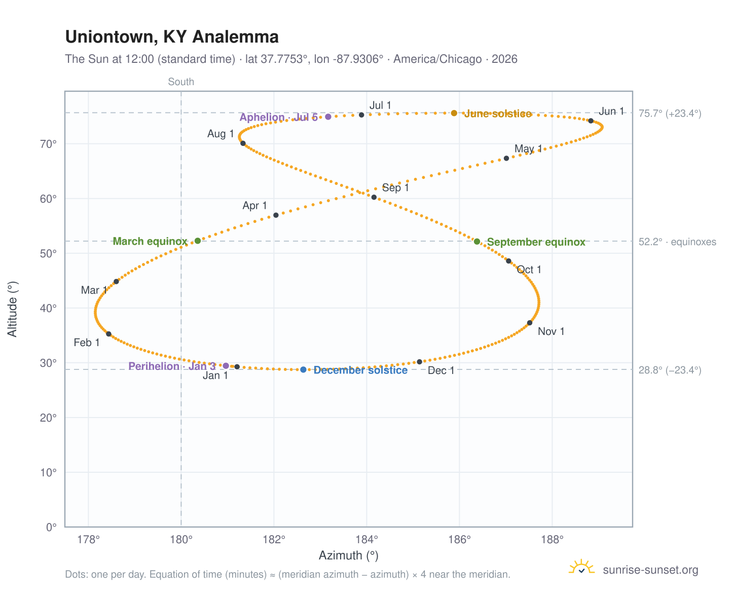 Uniontown, KY analemma chart: the Sun at 12:00 (standard time) through the year