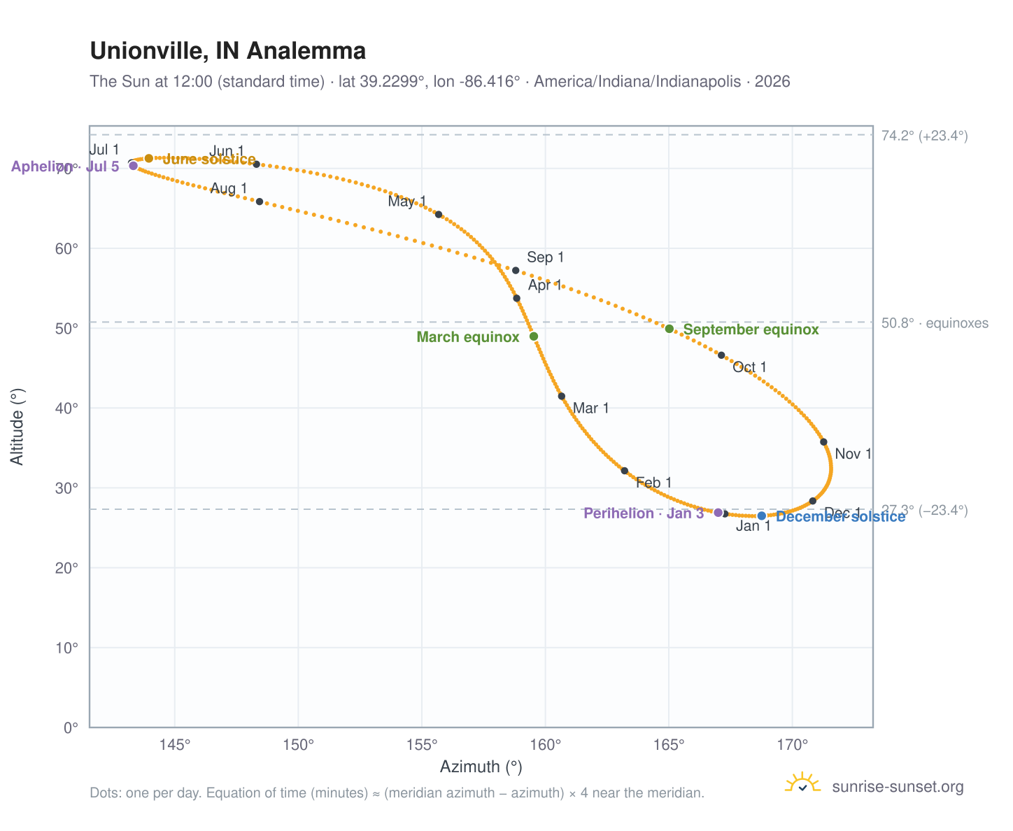 Unionville, IN analemma chart: the Sun at 12:00 (standard time) through the year