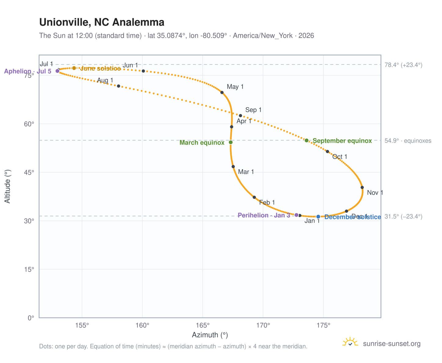 Unionville, NC analemma chart: the Sun at 12:00 (standard time) through the year