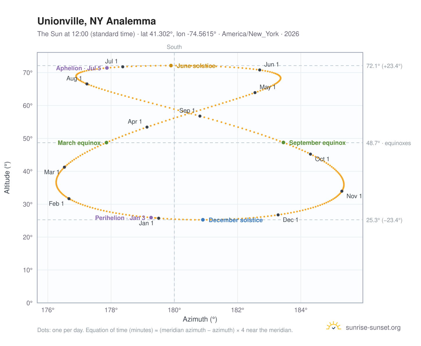 Unionville, NY analemma chart: the Sun at 12:00 (standard time) through the year
