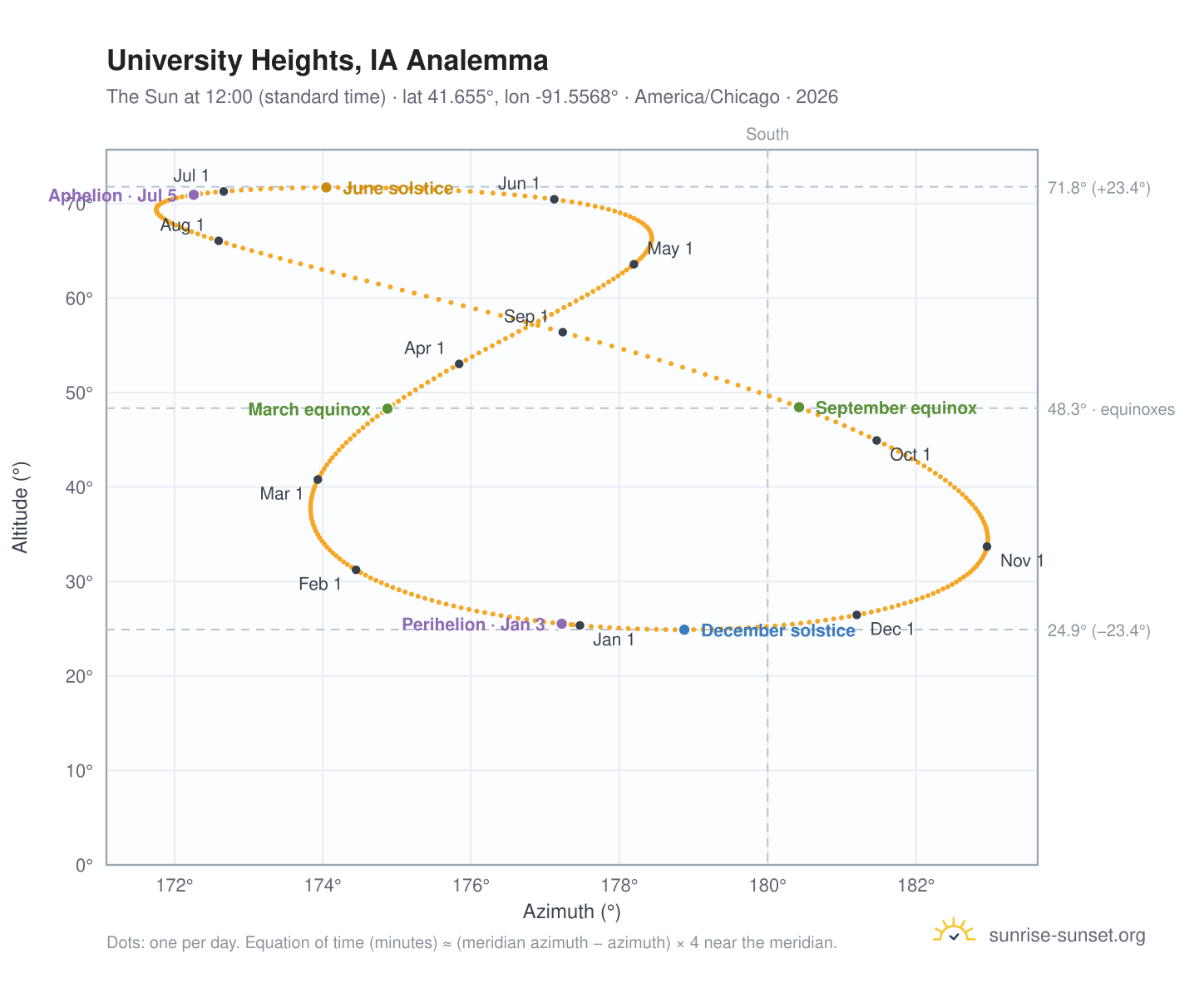 University Heights, IA analemma chart: the Sun at 12:00 (standard time) through the year