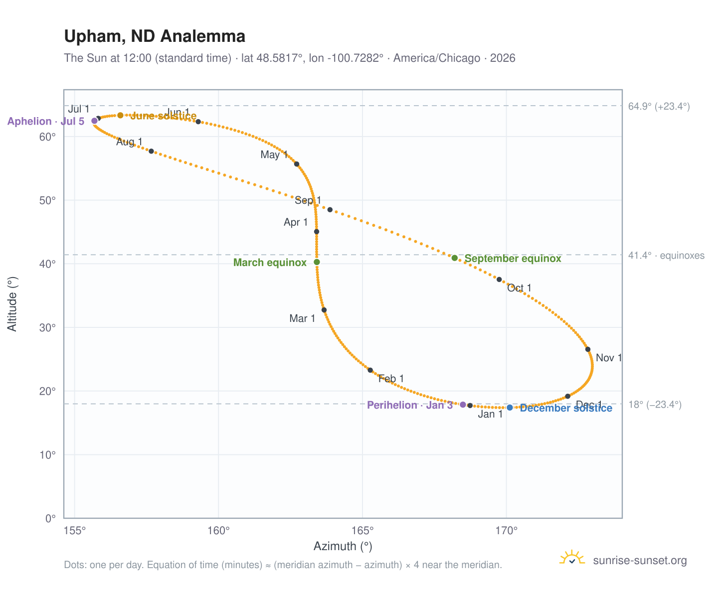 Upham, ND analemma chart: the Sun at 12:00 (standard time) through the year