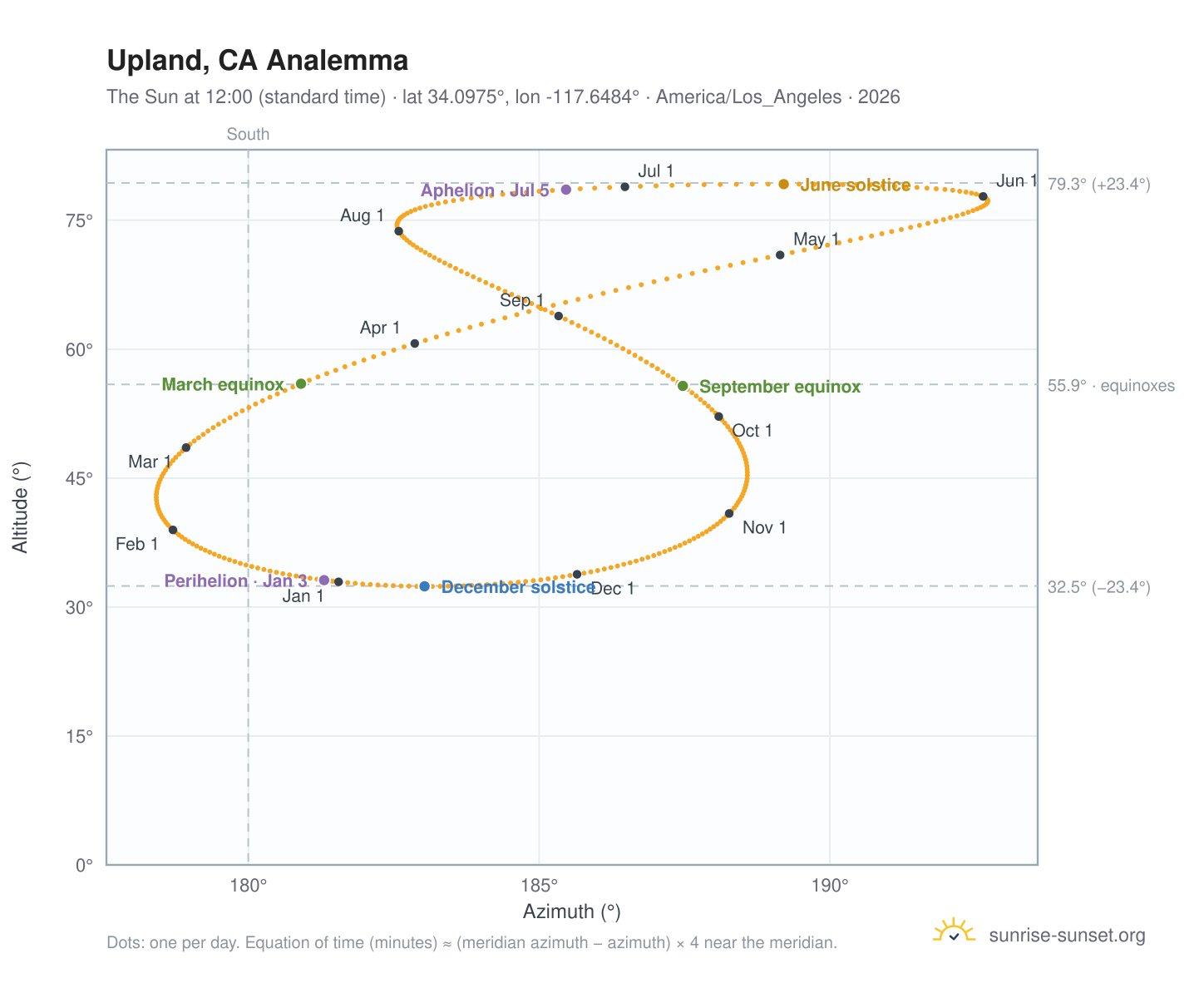 Upland, CA analemma chart: the Sun at 12:00 (standard time) through the year