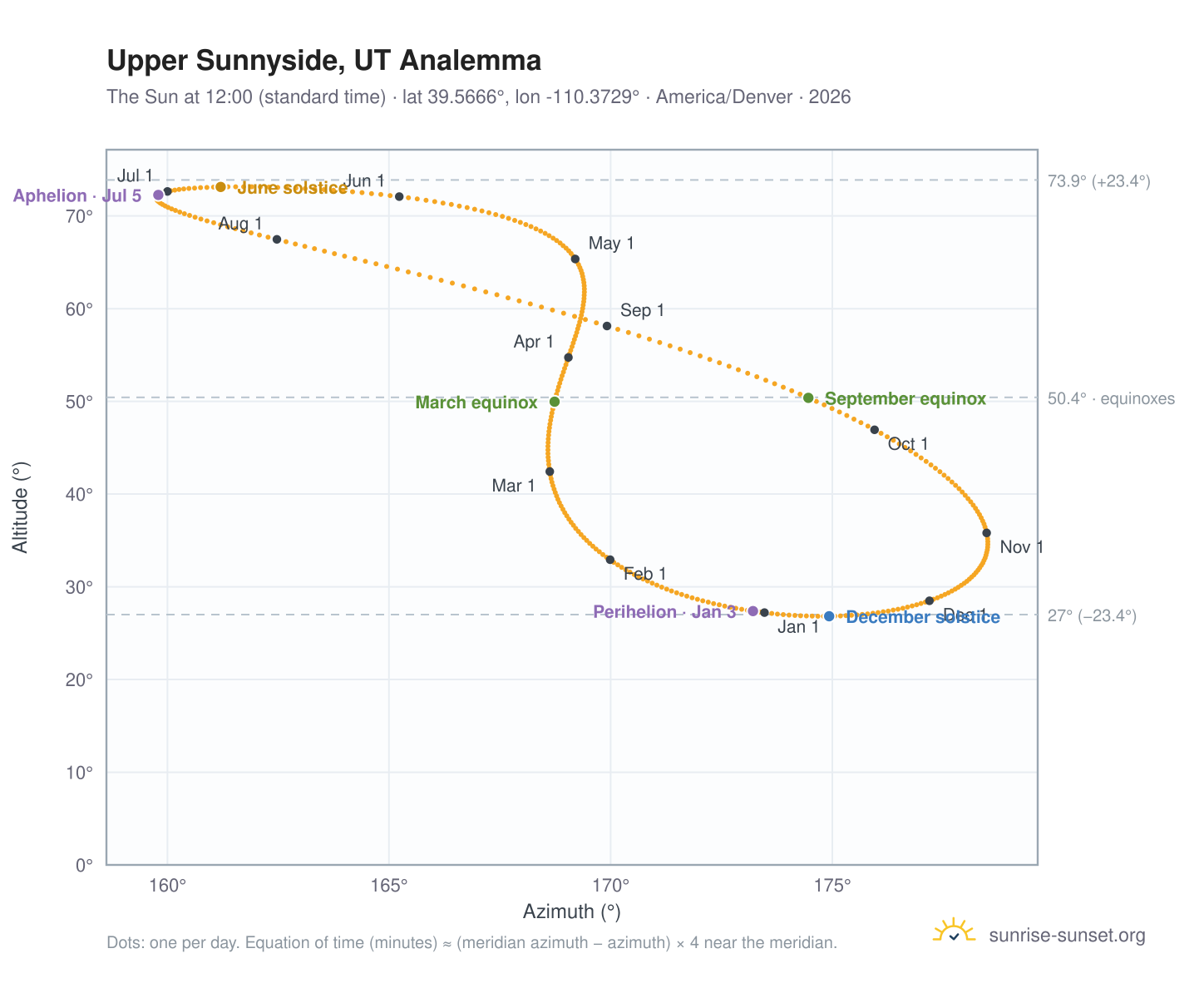 Upper Sunnyside, UT analemma chart: the Sun at 12:00 (standard time) through the year