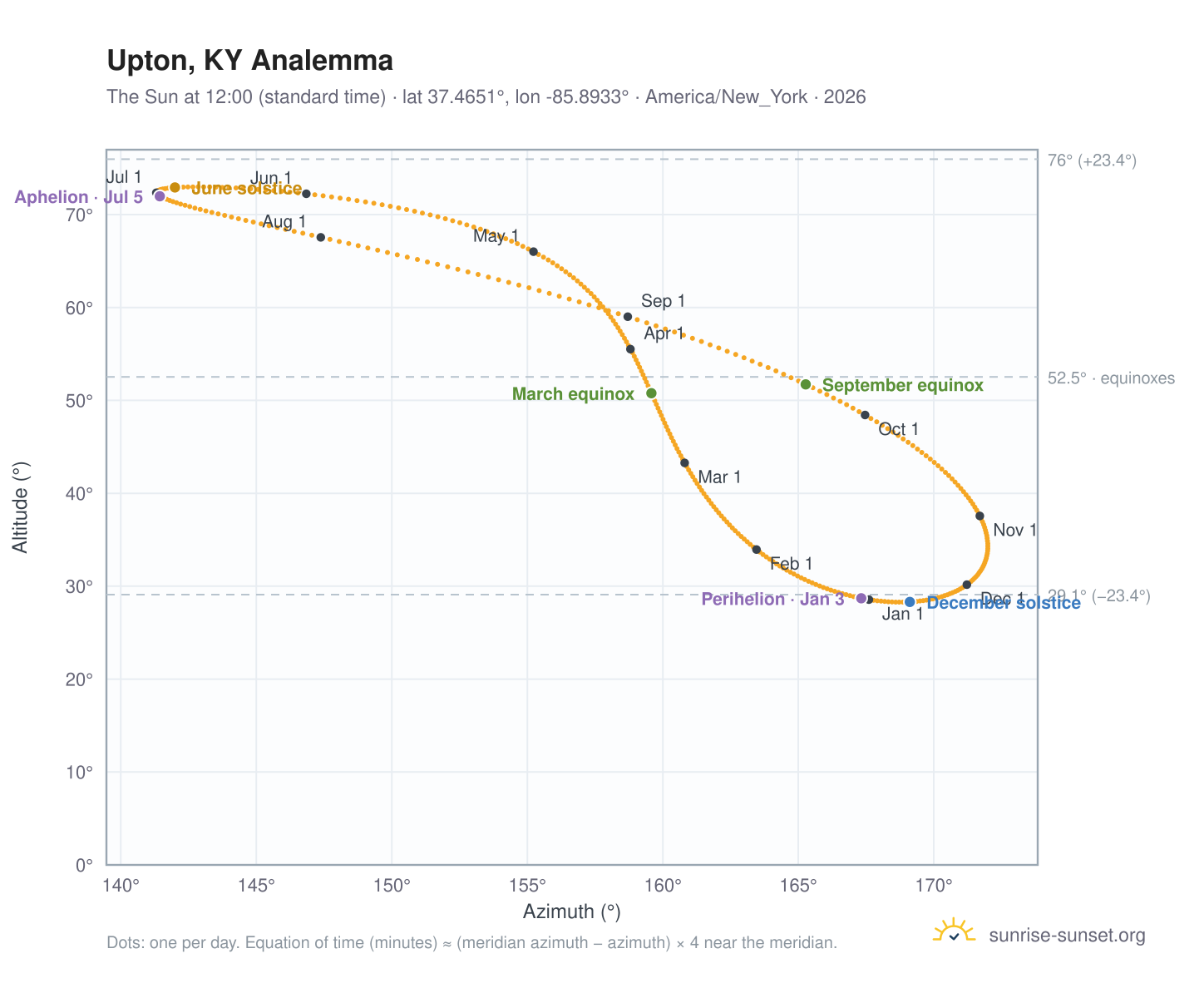 Upton, KY analemma chart: the Sun at 12:00 (standard time) through the year