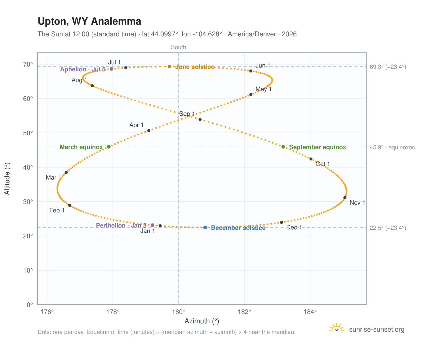 Upton, WY analemma chart: the Sun at 12:00 (standard time) through the year