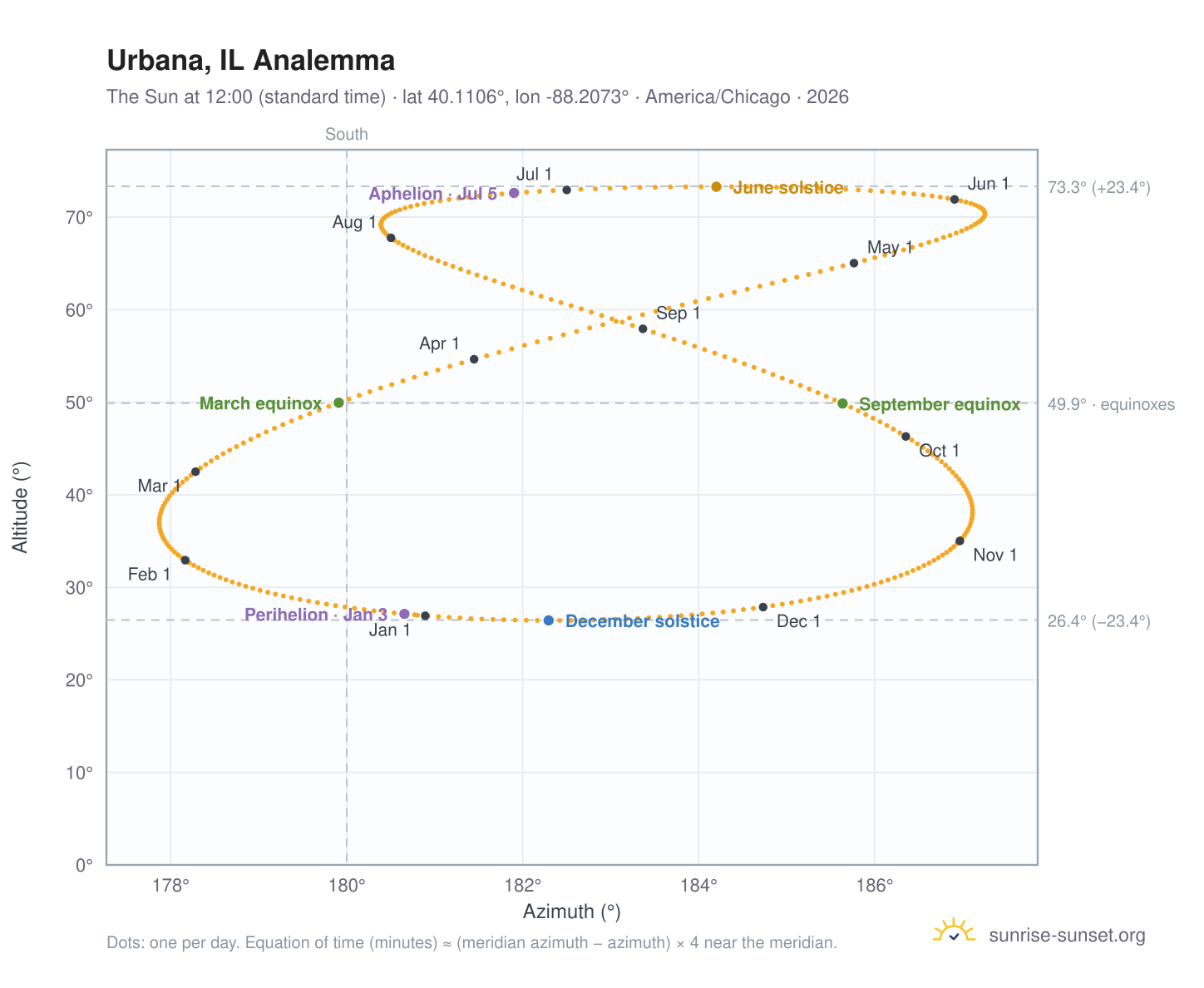 Urbana, IL analemma chart: the Sun at 12:00 (standard time) through the year