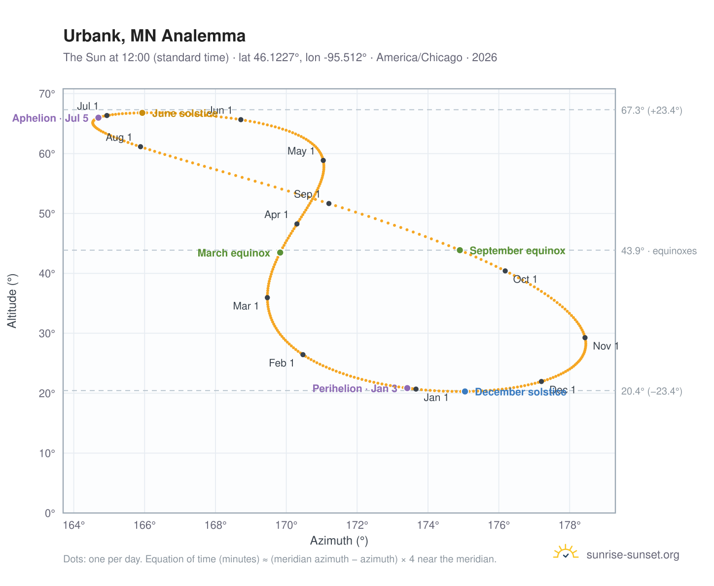 Urbank, MN analemma chart: the Sun at 12:00 (standard time) through the year