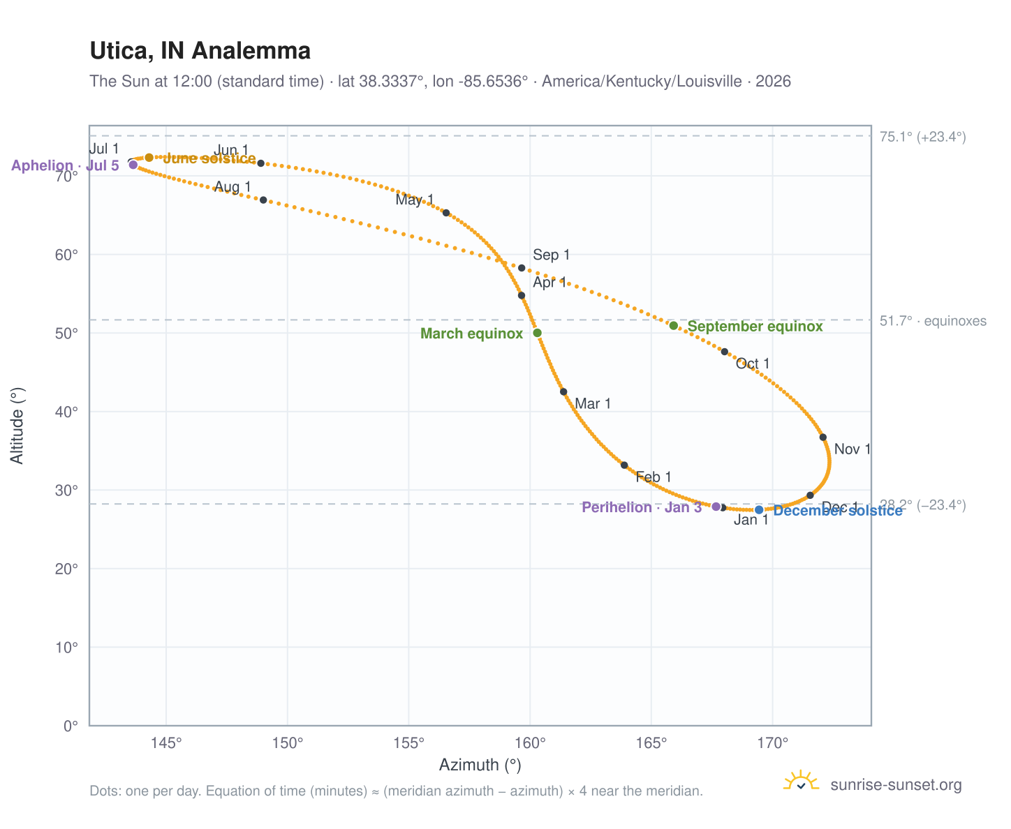 Utica, IN analemma chart: the Sun at 12:00 (standard time) through the year