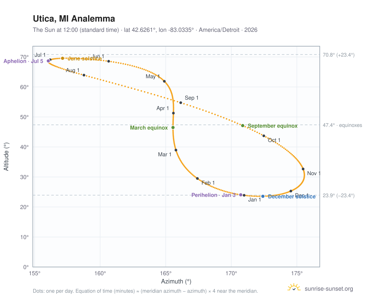 Utica, MI analemma chart: the Sun at 12:00 (standard time) through the year