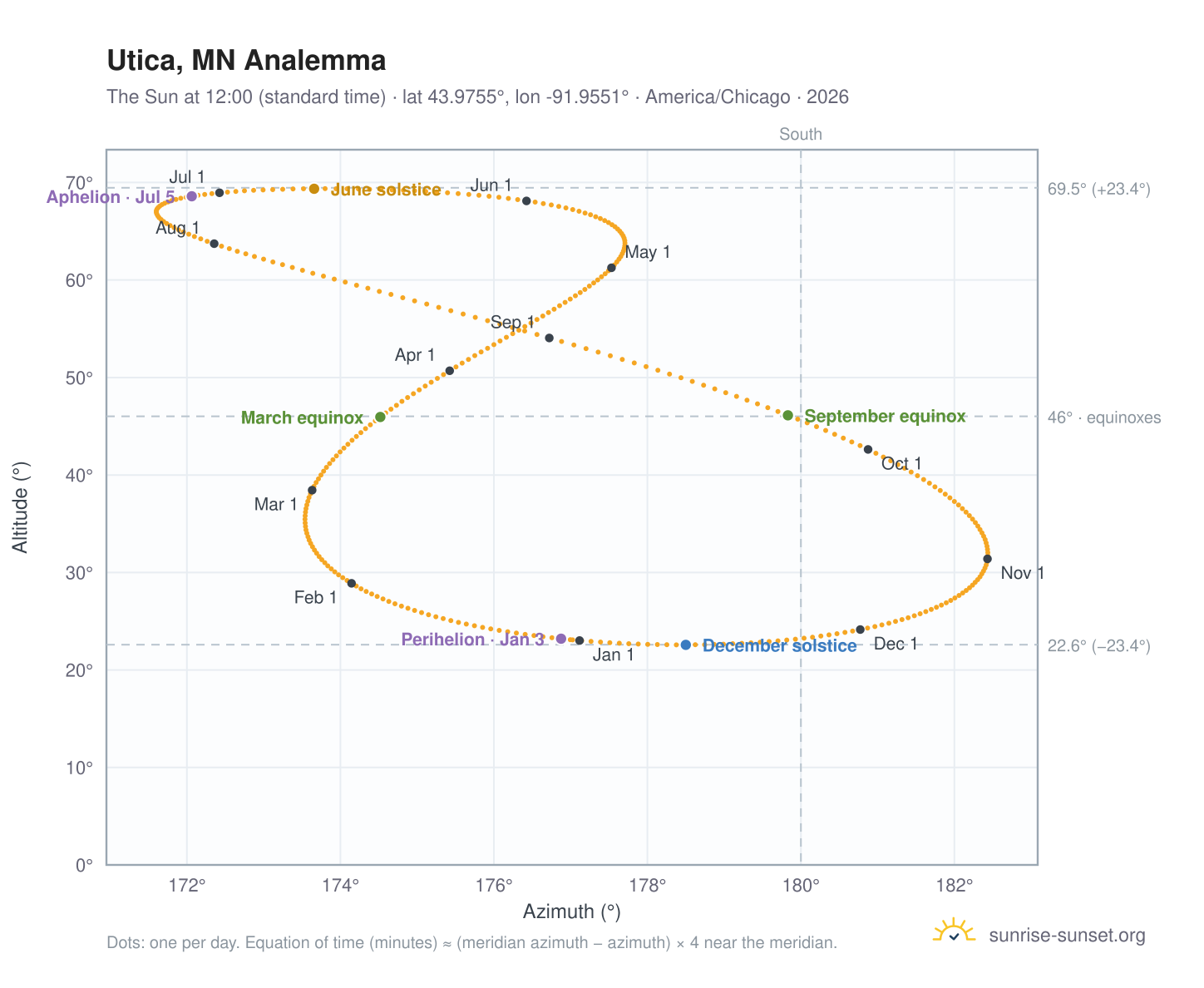 Utica, MN analemma chart: the Sun at 12:00 (standard time) through the year