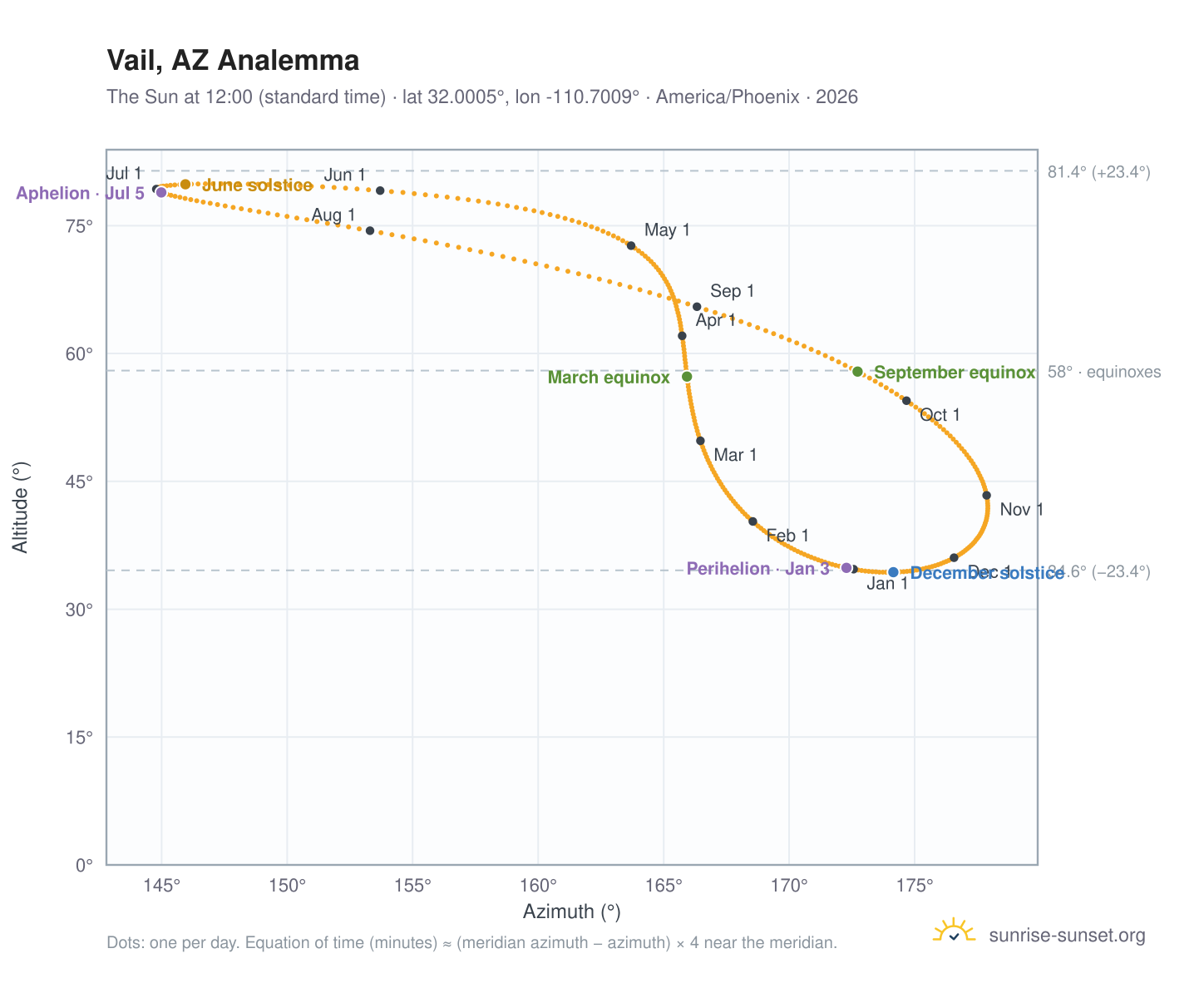 Vail, AZ analemma chart: the Sun at 12:00 (standard time) through the year