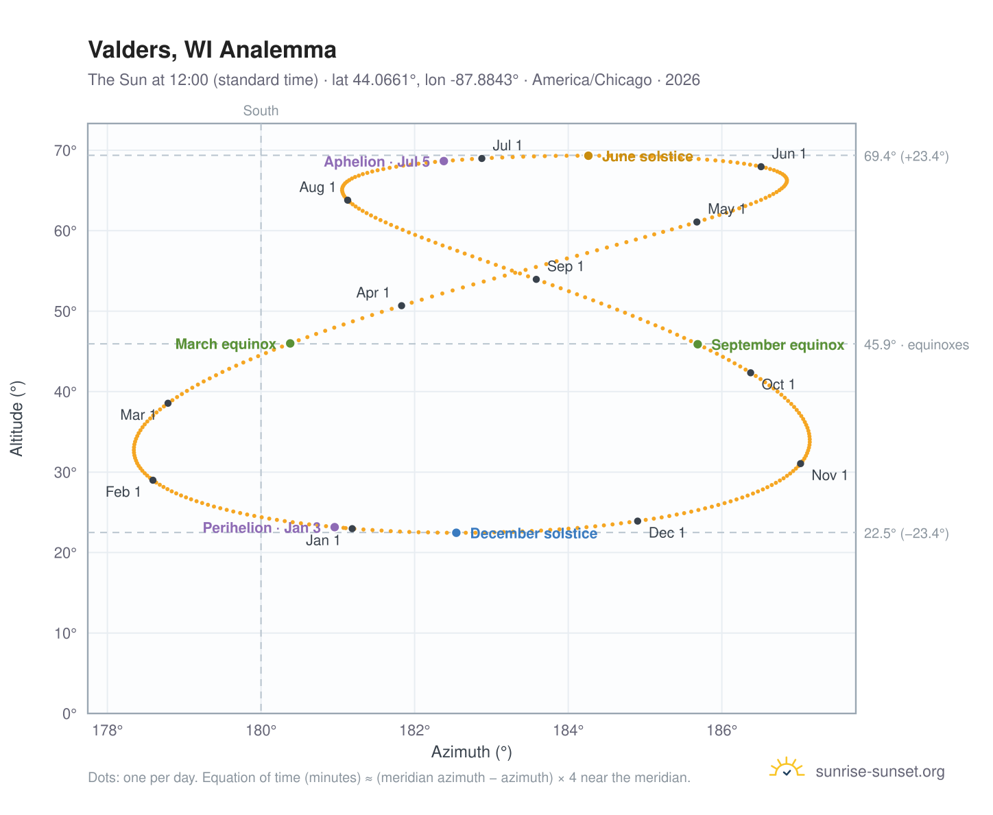 Valders, WI analemma chart: the Sun at 12:00 (standard time) through the year