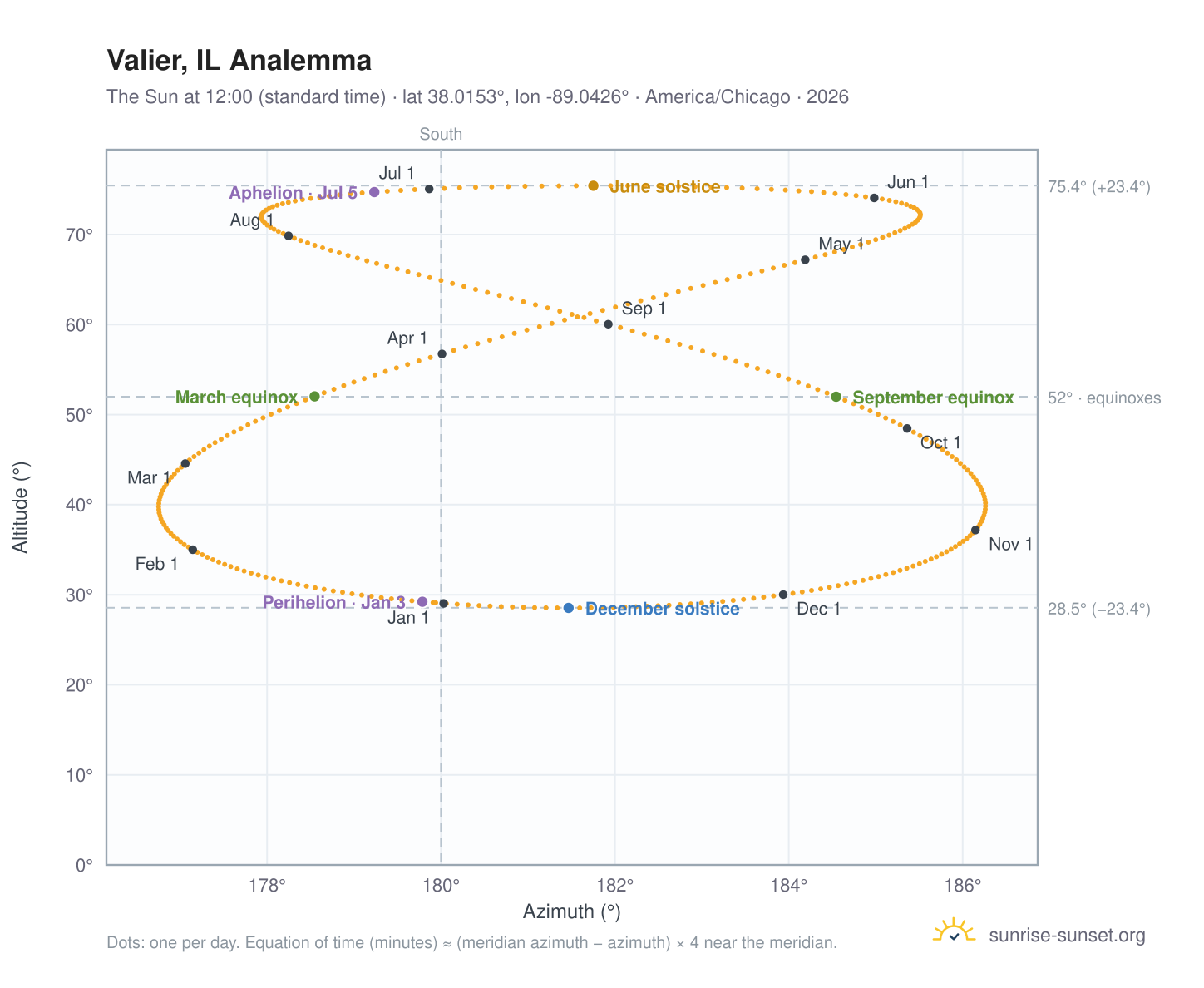 Valier, IL analemma chart: the Sun at 12:00 (standard time) through the year