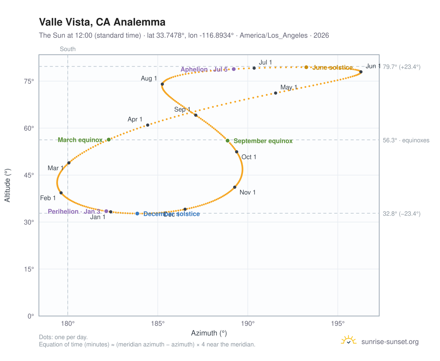 Valle Vista, CA analemma chart: the Sun at 12:00 (standard time) through the year