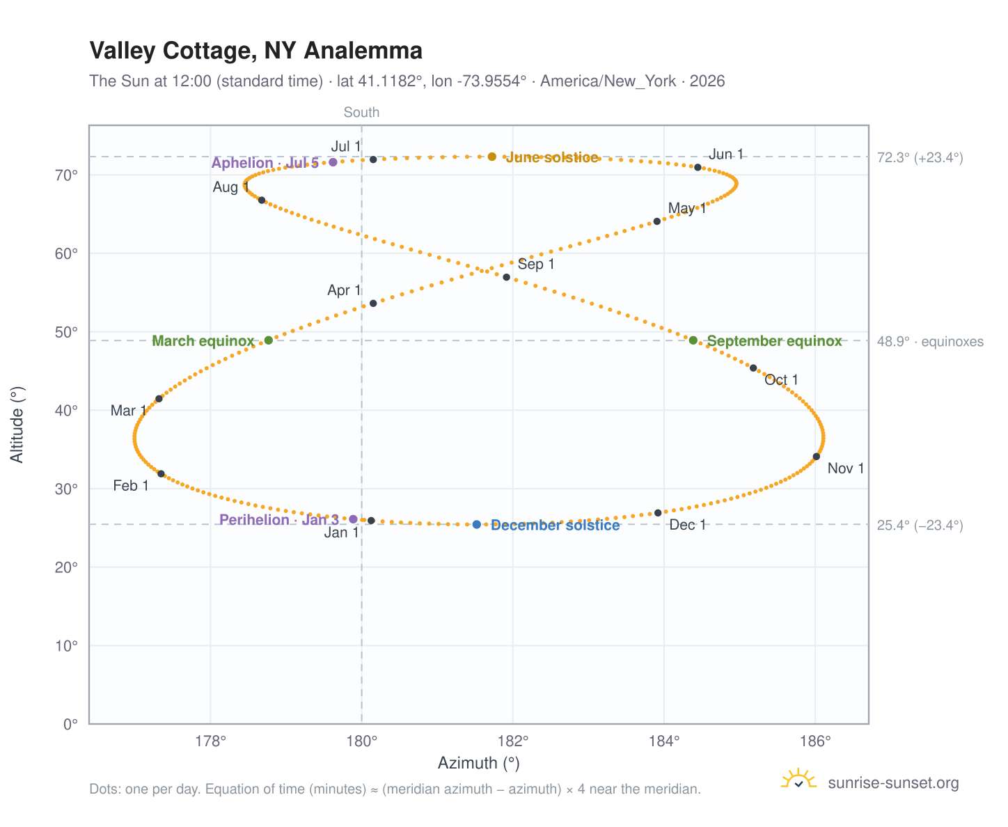 Valley Cottage, NY analemma chart: the Sun at 12:00 (standard time) through the year