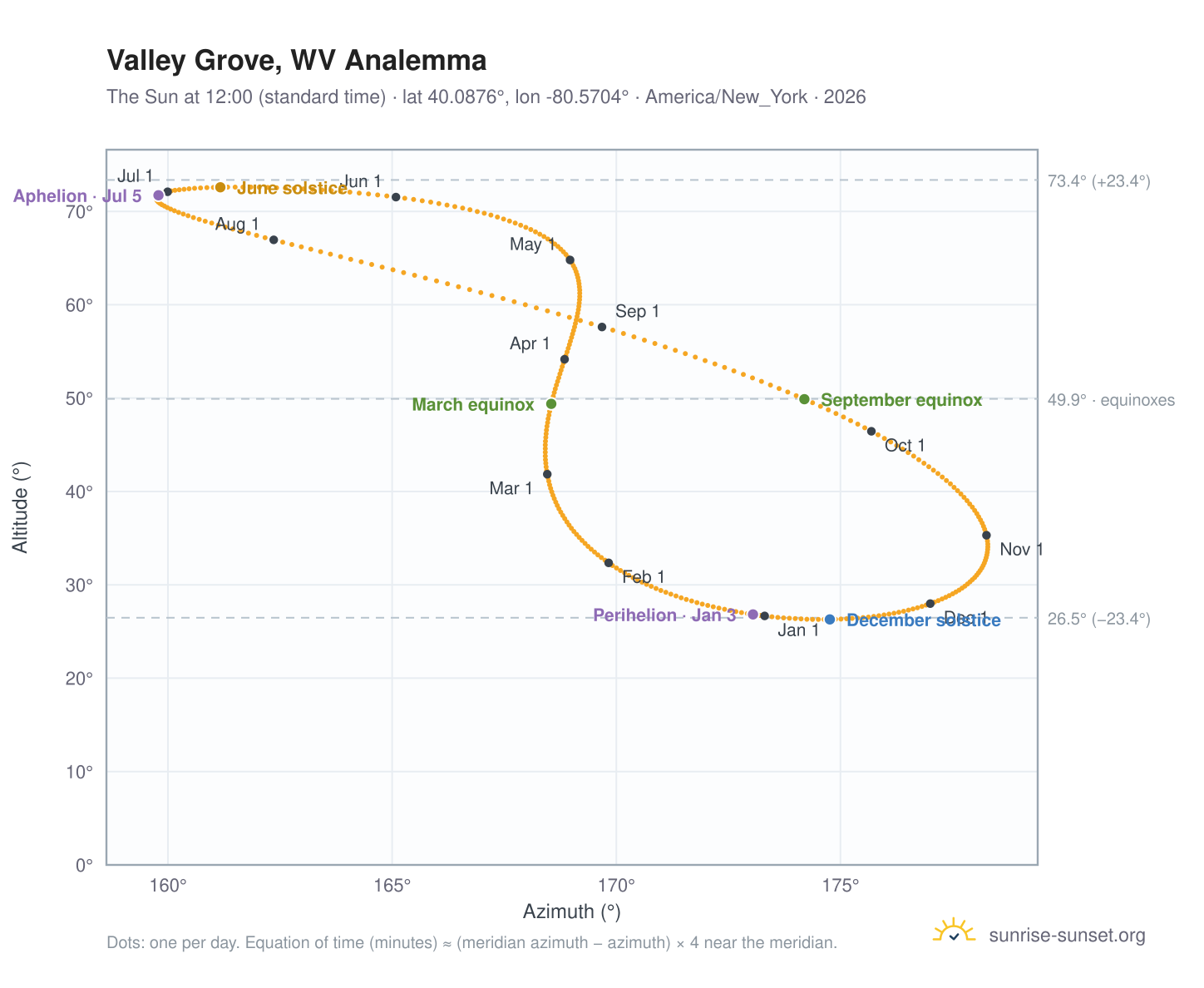 Valley Grove, WV analemma chart: the Sun at 12:00 (standard time) through the year
