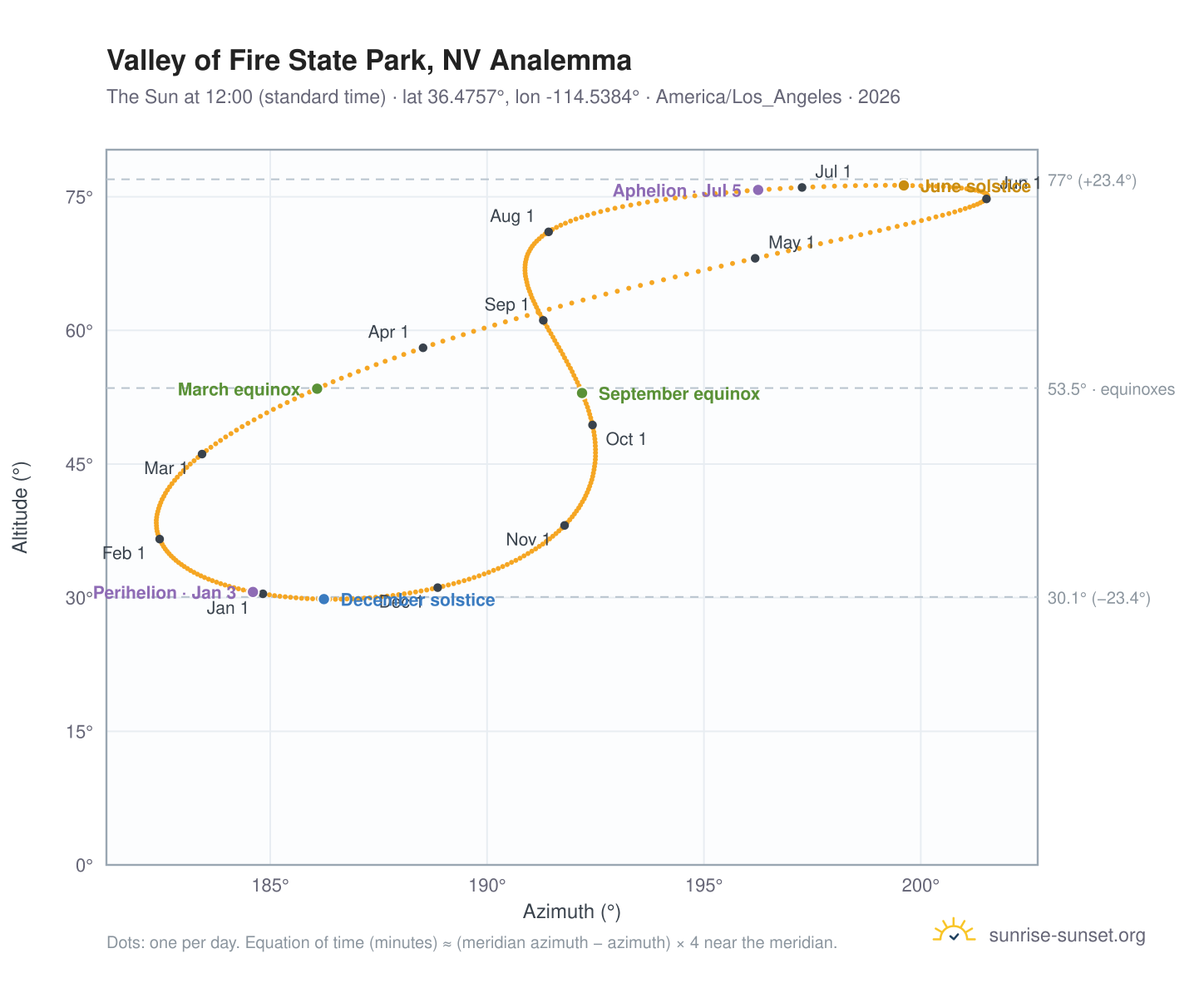 Valley of Fire State Park, NV analemma chart: the Sun at 12:00 (standard time) through the year