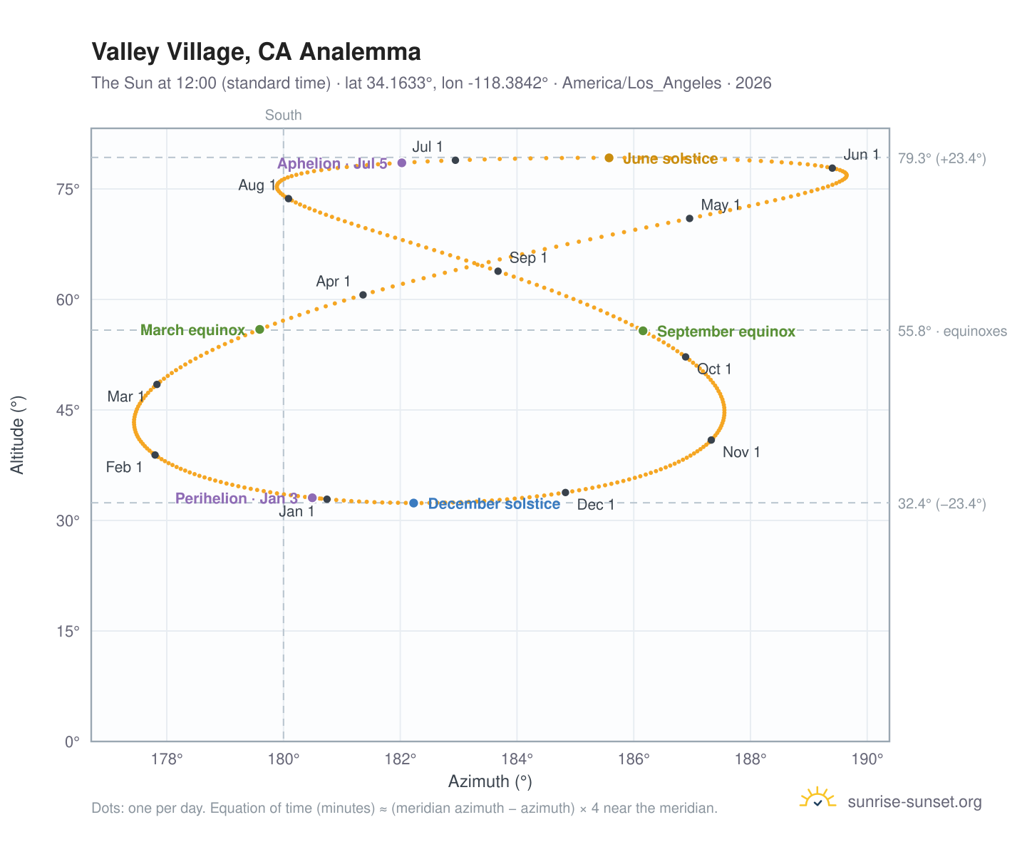 Valley Village, CA analemma chart: the Sun at 12:00 (standard time) through the year