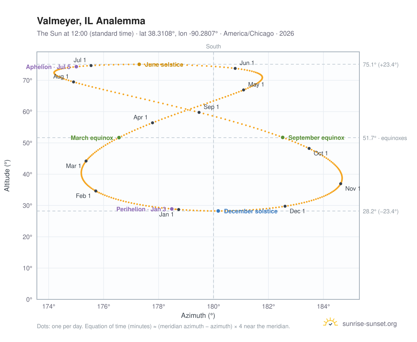 Valmeyer, IL analemma chart: the Sun at 12:00 (standard time) through the year